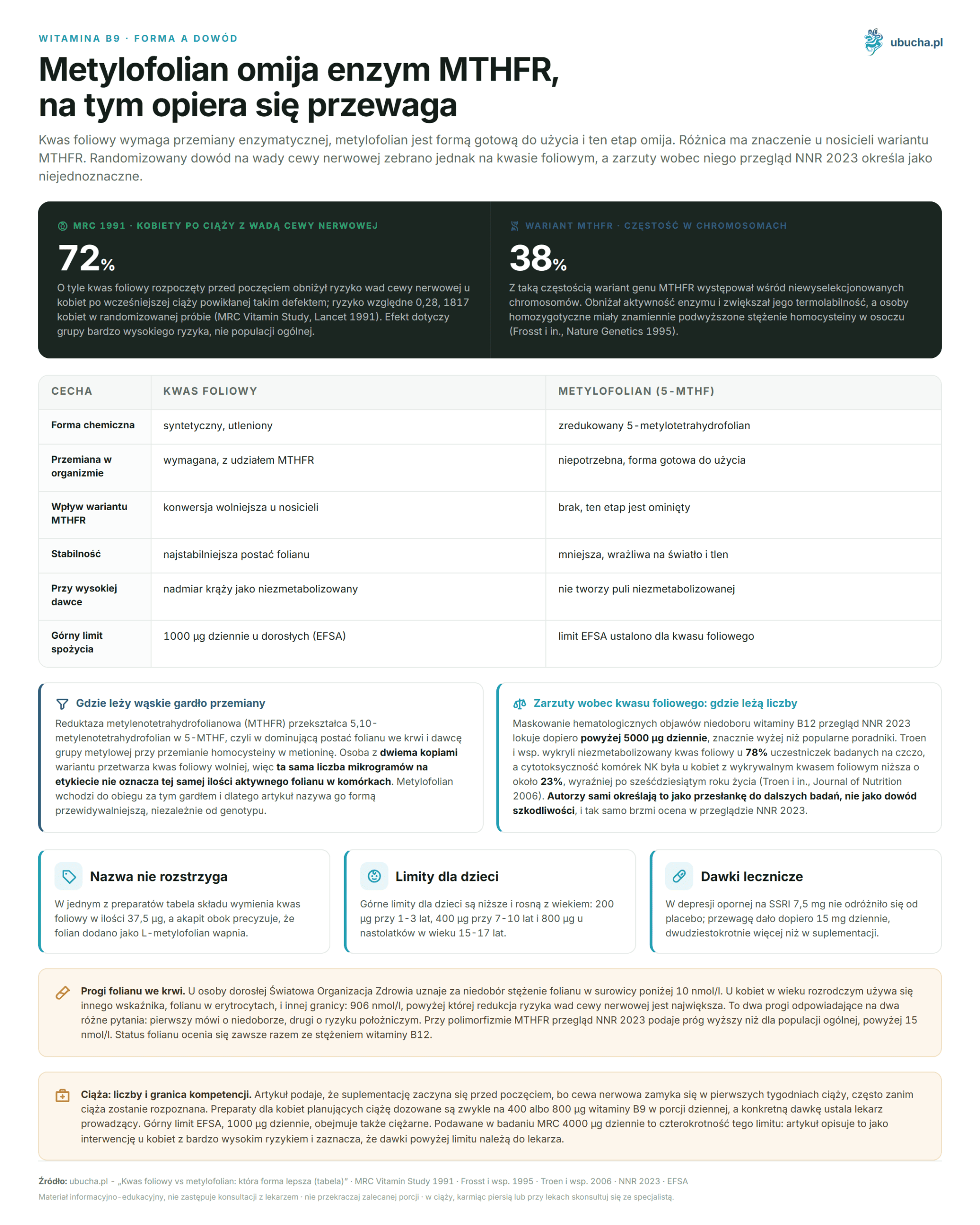 Folic Acid vs Methylfolate: Which Form is Better (Table) Witamina B9, Forma a dowód - Metylofolian omija enzym MTHFR, na tym opiera się przewaga