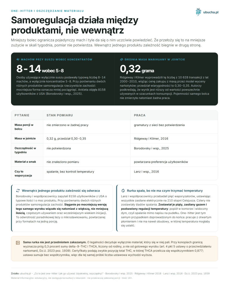 Co to jest one-hitter i jak go używać (dyskretny, oszczędny) One-hitter i oszczędzanie materiału - Samoregulacja działa między produktami, nie wewnątrz
