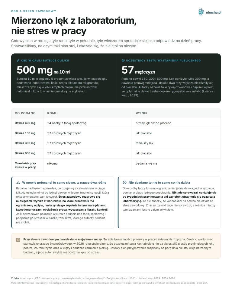 CBD for stress at work: what studies say and what we don’t know CBD and occupational stress - Anxiety was measured from the lab, not stress at work