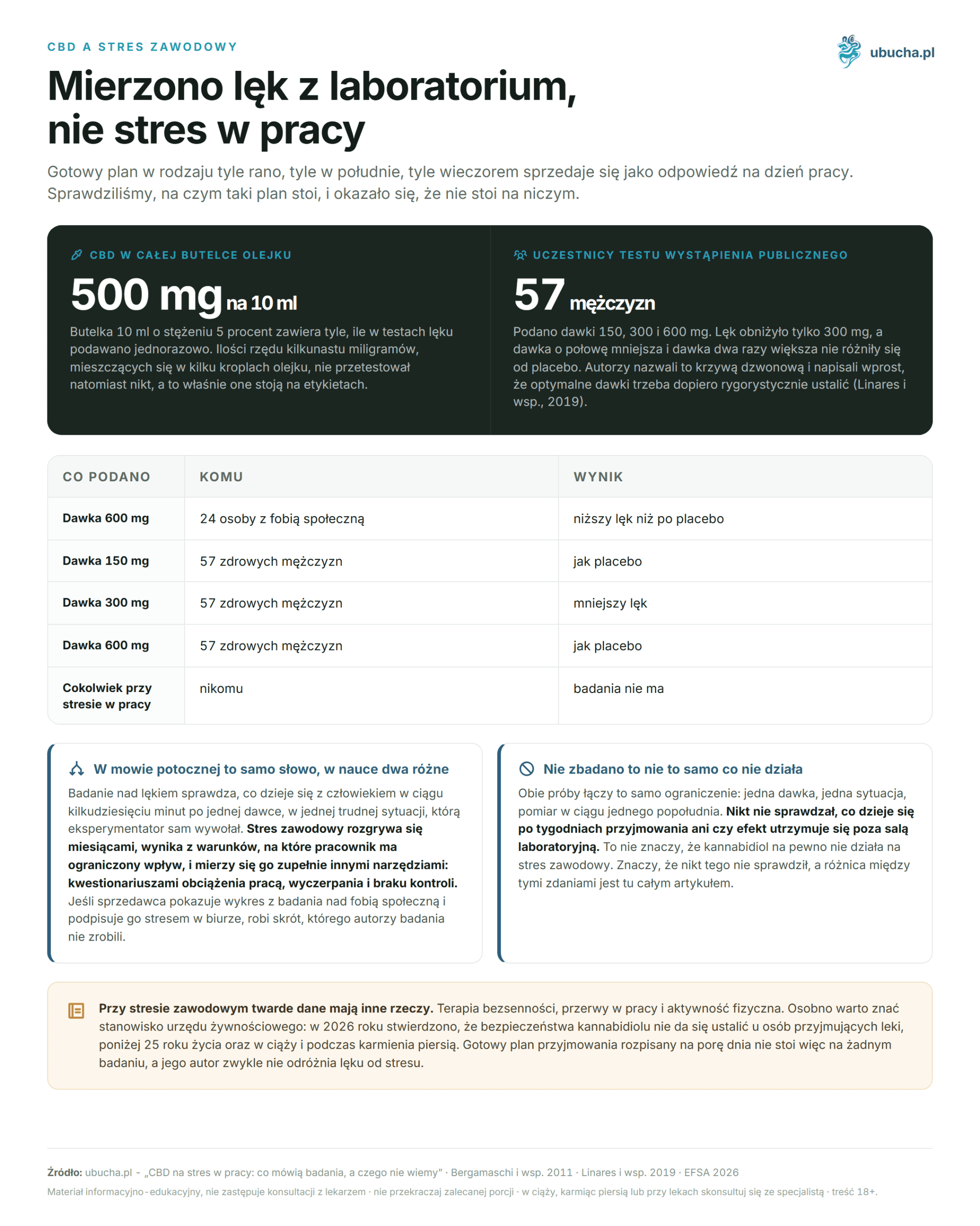 CBD for Stress at Work: What Research Says and What We Don't Know CBD a stres zawodowy - Mierzono lęk z laboratorium, nie stres w pracy