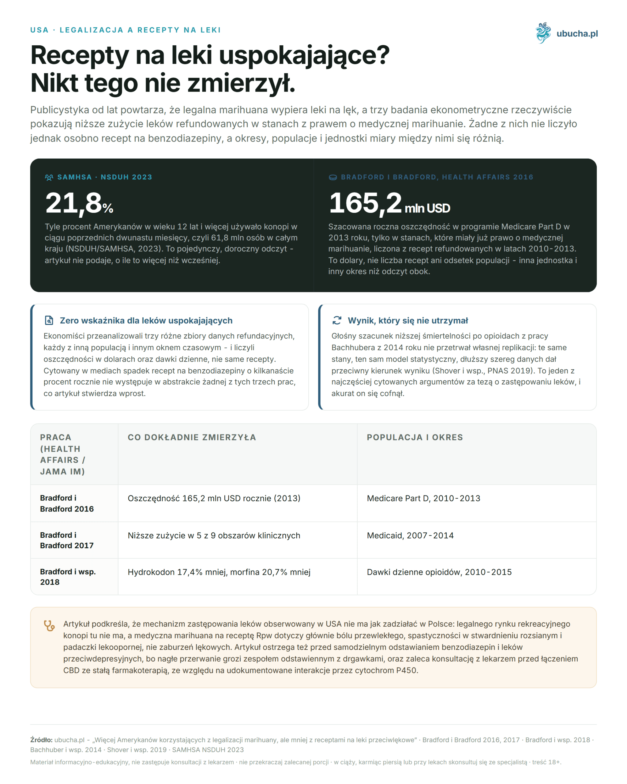 More Americans Using Marijuana Legalization, but Fewer Prescription Anxiety Medications: New Research Sheds Light on Changing Mental Health Dynamics USA, legalizacja a recepty na leki - Recepty na leki uspokajające? Nikt tego nie zmierzył.