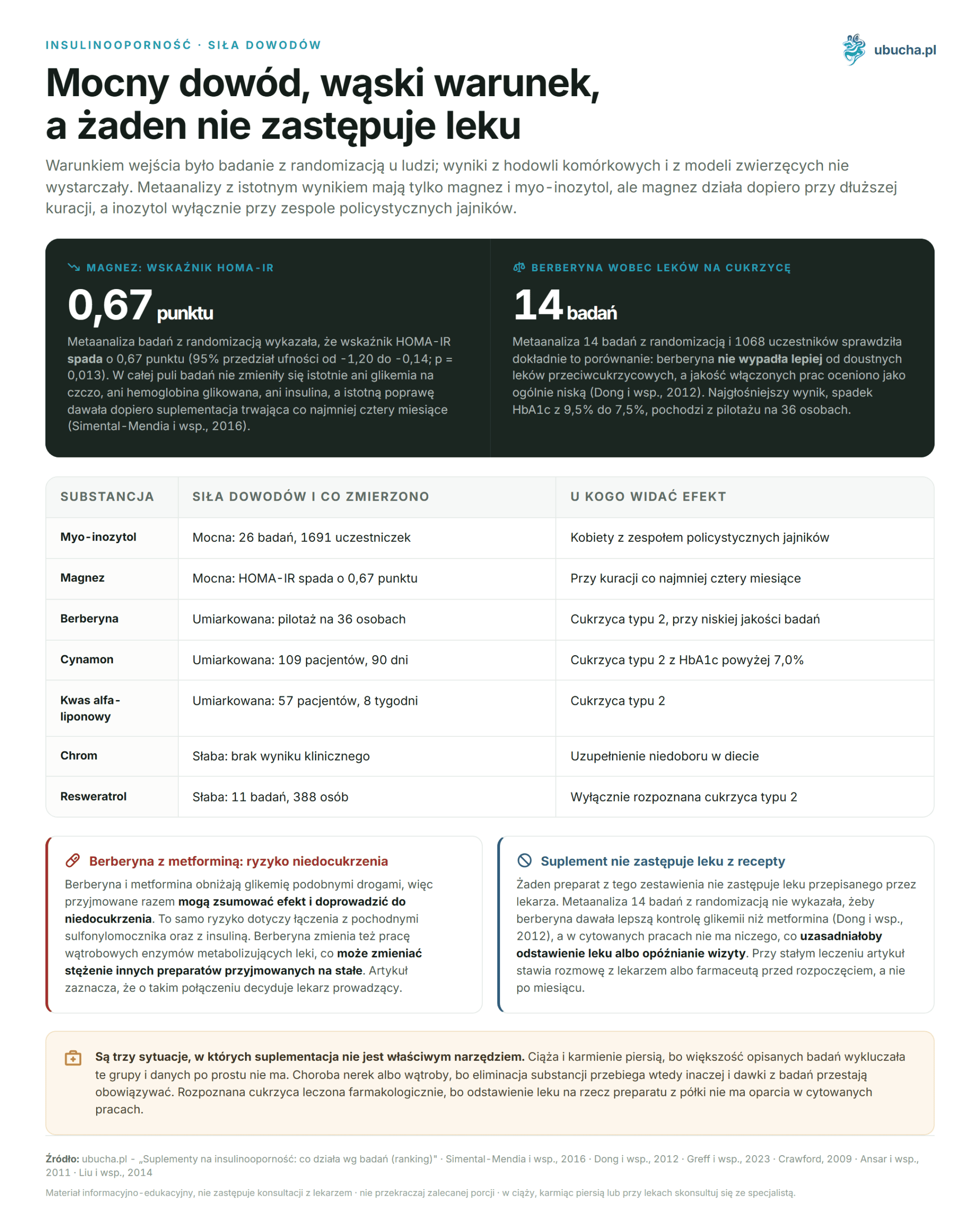 Supplements for Insulin Resistance: What Works According to Research (Ranking) Insulinooporność, Siła dowodów - Mocny dowód, wąski warunek, a żaden nie zastępuje leku