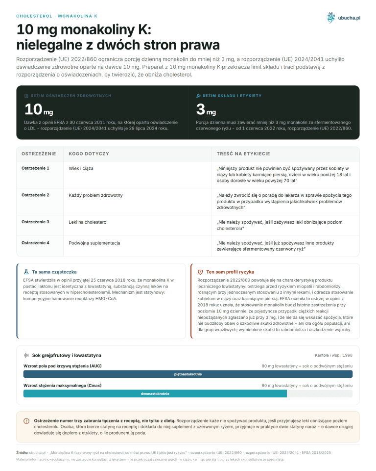 Cholesterol, monakolina K - 10 mg monakoliny K: nielegalne z dwóch stron prawa