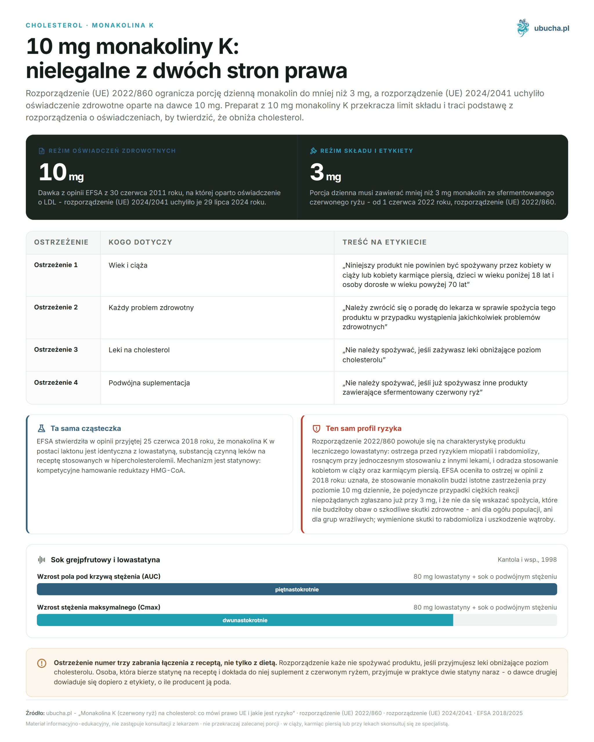 Monacolin K (red rice) and cholesterol: what EU law says and what the risks are Cholesterol, monakolina K - 10 mg monakoliny K: nielegalne z dwóch stron prawa