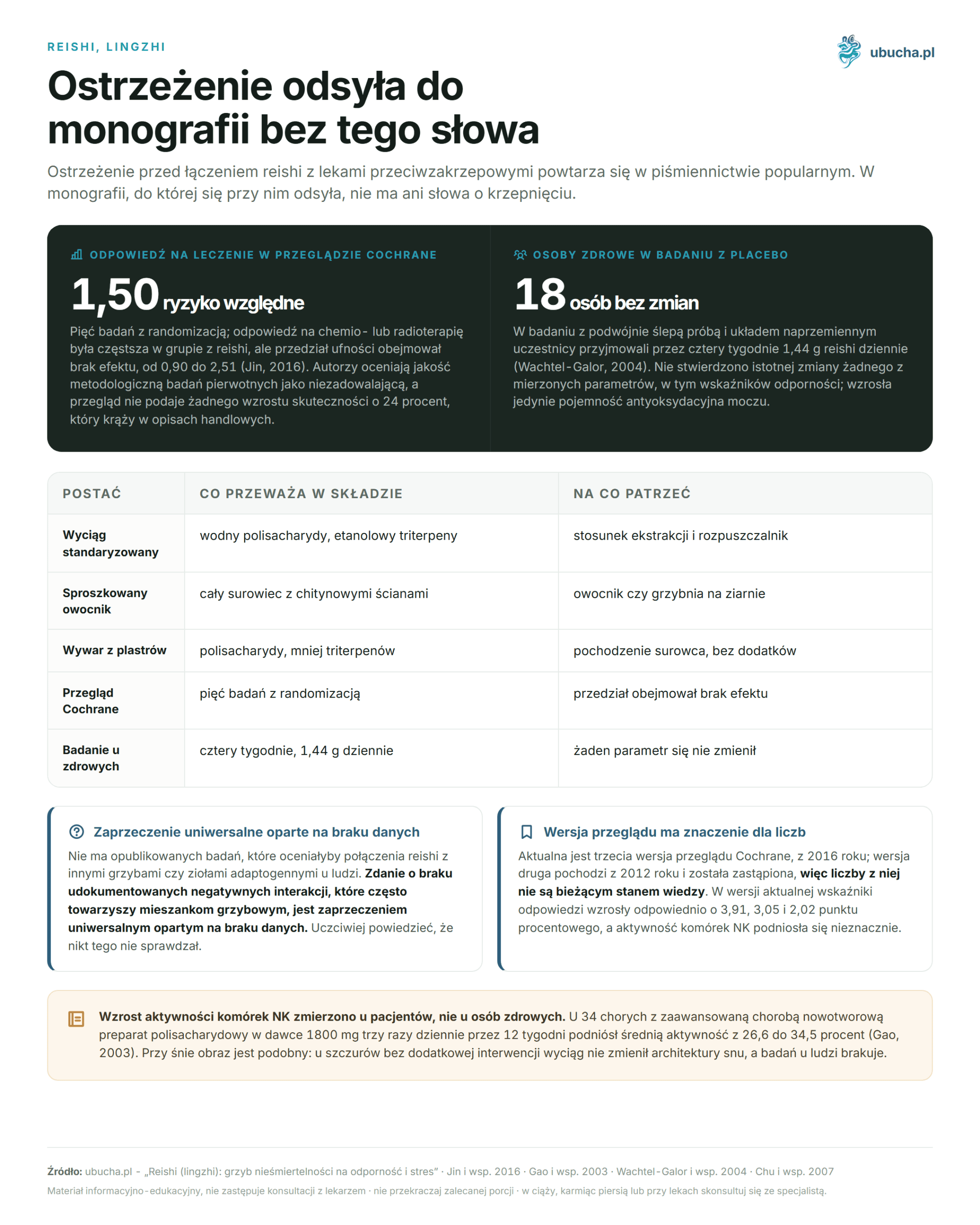 Reishi, lingzhi - Ostrzeżenie odsyła do monografii bez tego słowa