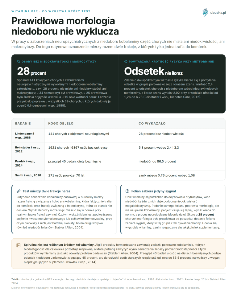 Witamina B12 a energia: dlaczego niedobór nie daje oczywistych objawów i jak go sprawdzić Witamina B12, Co wykrywa który test - Prawidłowa morfologia niedoboru nie wyklucza
