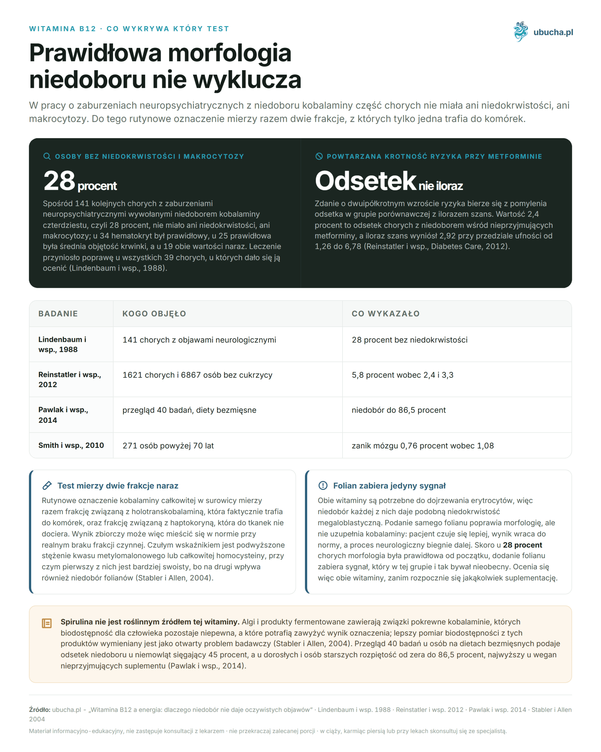 Vitamin B12 and energy: why deficiency does not show obvious symptoms and how to check it Witamina B12, Co wykrywa który test - Prawidłowa morfologia niedoboru nie wyklucza