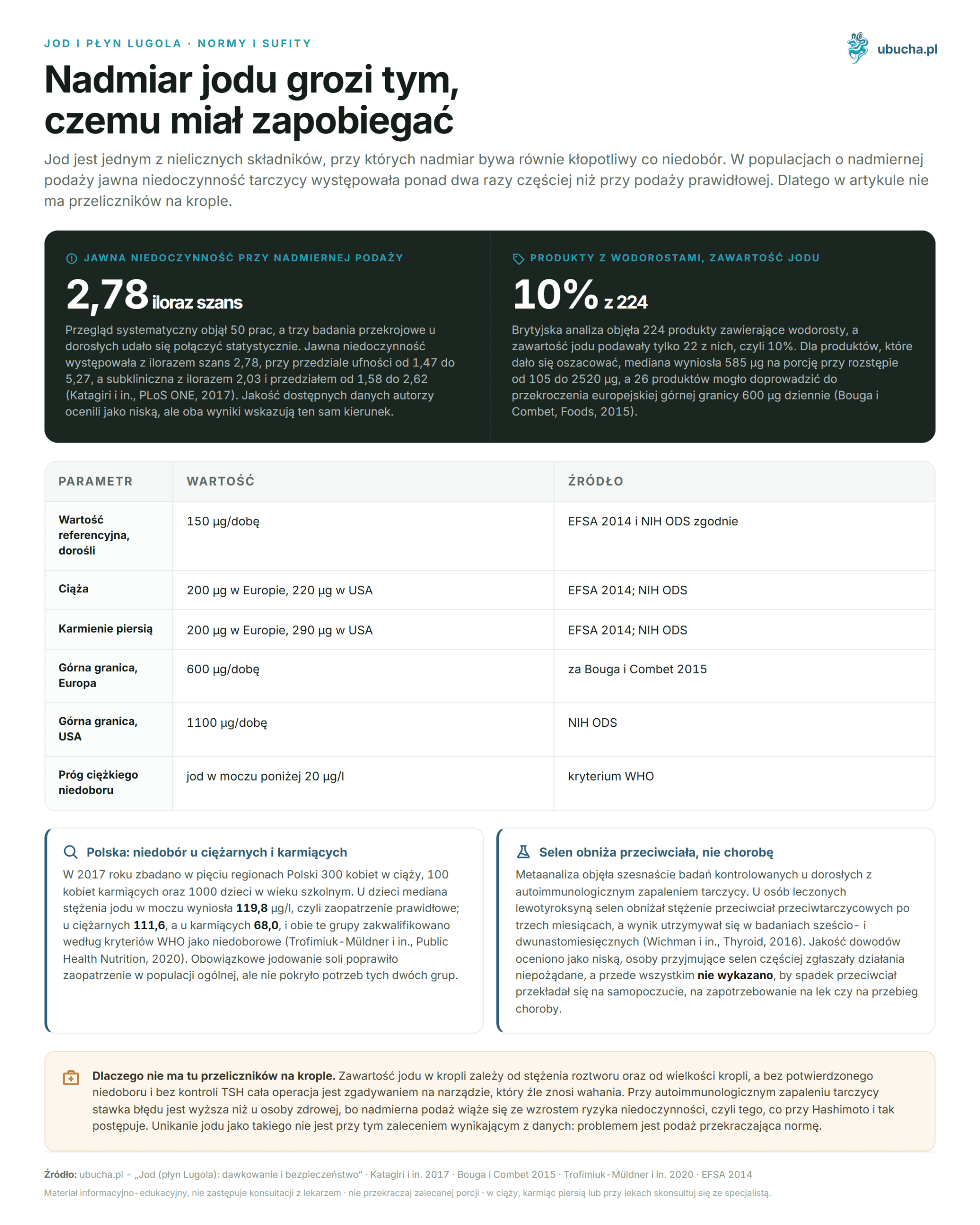 Iod (Lugol's solution): dosage and safety (table) Jod i płyn Lugola, Normy i sufity - Nadmiar jodu grozi tym, czemu miał zapobiegać