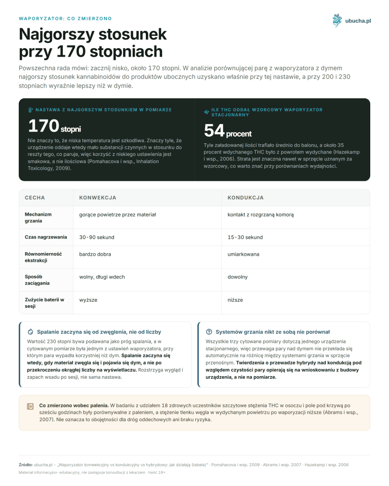 Waporyzator konwekcyjny vs kondukcyjny vs hybrydowy: jak działają (tabela) Waporyzator: co zmierzono - Najgorszy stosunek przy 170 stopniach