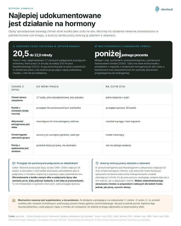 Hopfen (Zapfen) für Schlaf und Nervosität: Wirkung, Dosierung und Anwendung Hopfenblüten - Die Wirkung auf Hormone ist am besten dokumentiert