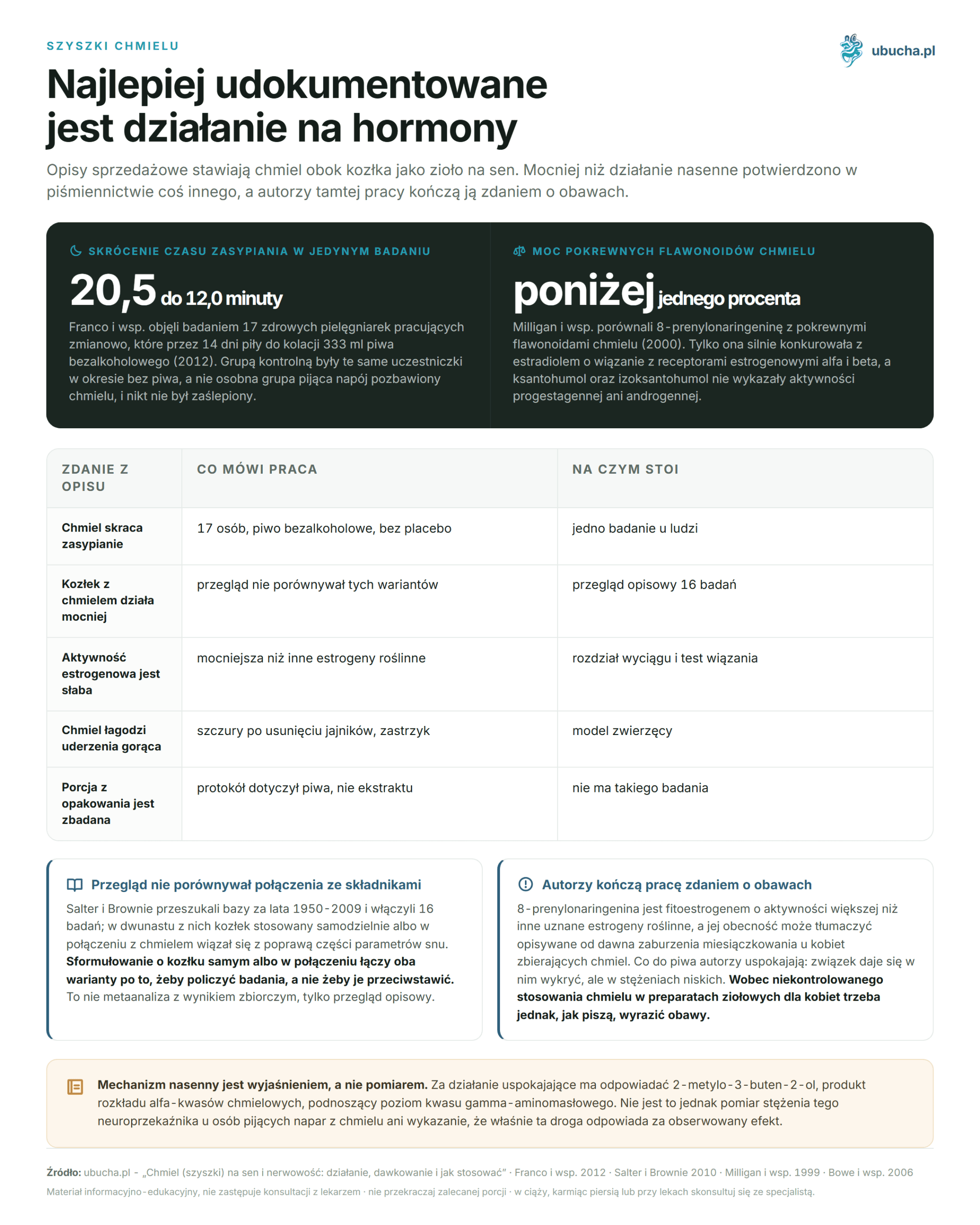 Szyszki chmielu - Najlepiej udokumentowane jest działanie na hormony