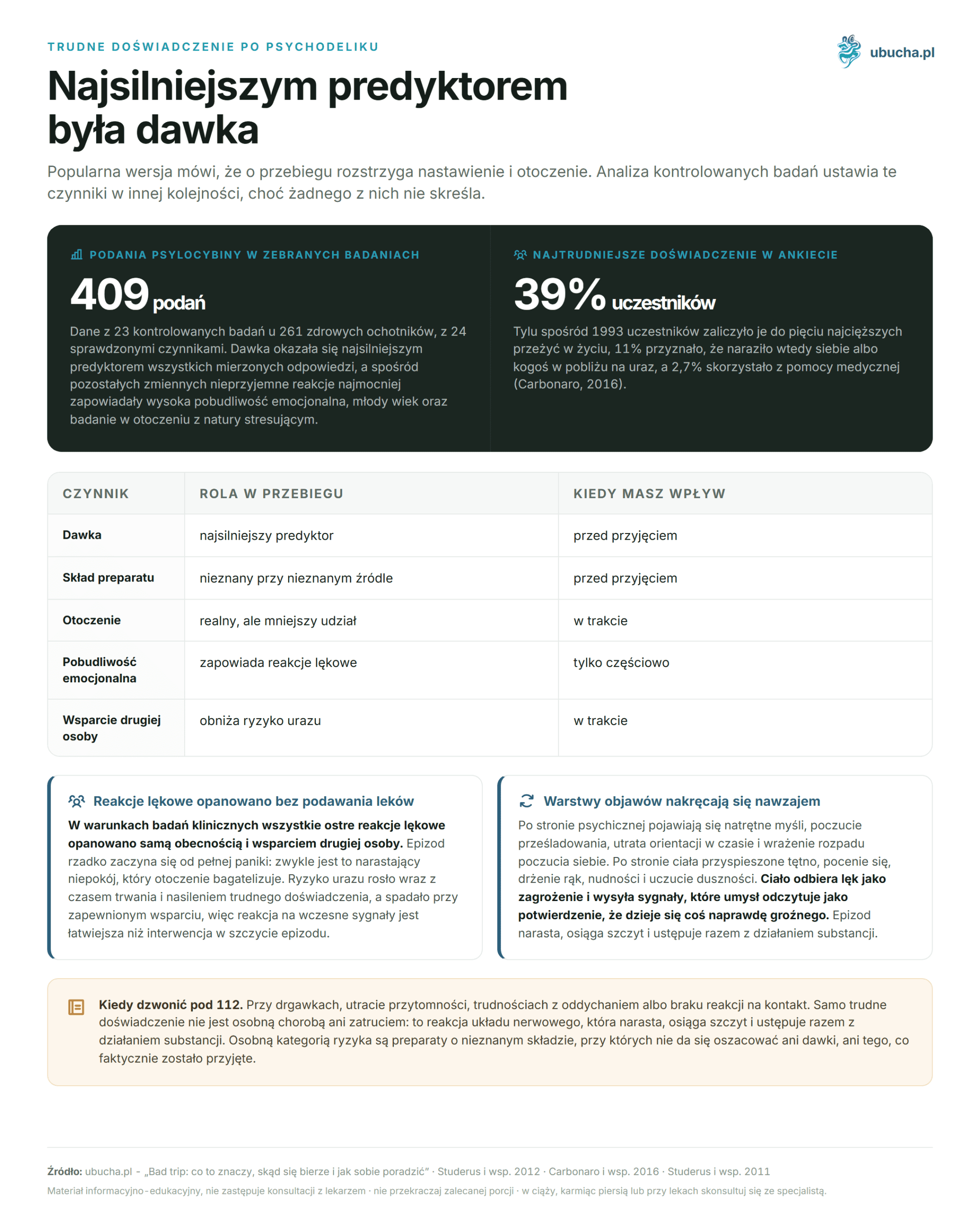 Bad Trip: Was bedeutet das, woher kommt es und wie kann man damit umgehen Trudne doświadczenie po psychodeliku - Najsilniejszym predyktorem była dawka