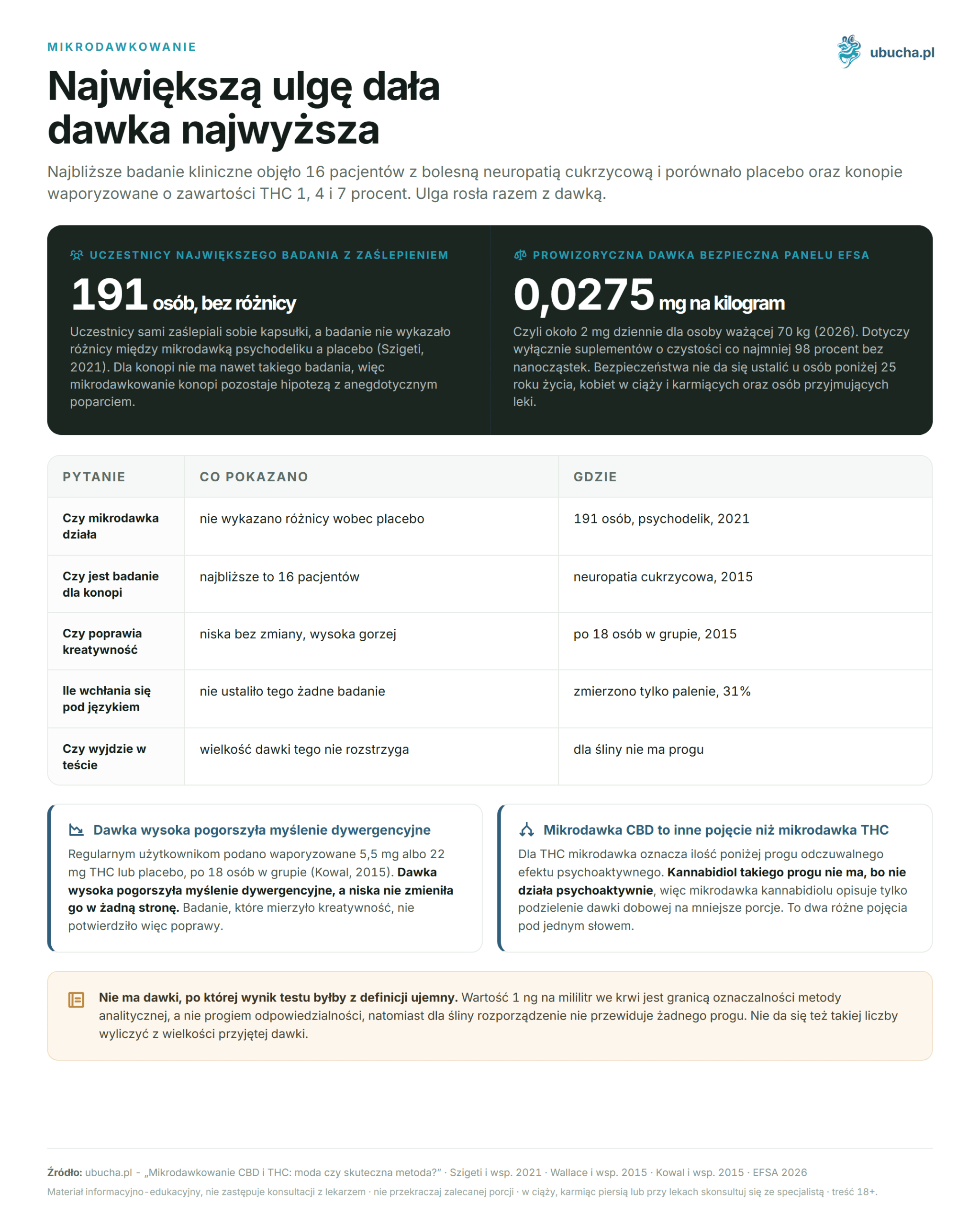 Microdosing CBD and THC 2026: Trend or Effective Method? Dosages, Protocols, Evidence Mikrodawkowanie - Największą ulgę dała dawka najwyższa