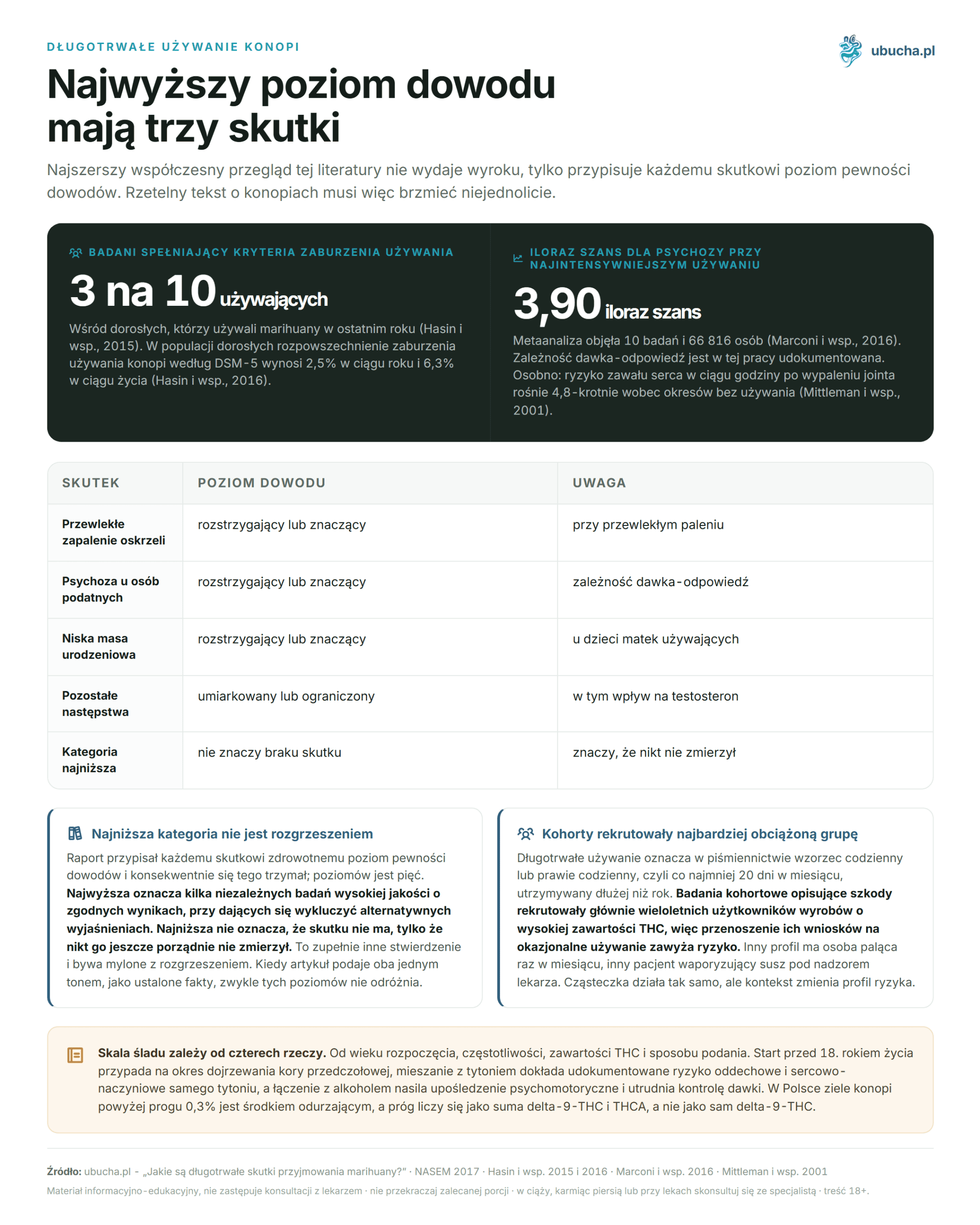 Effects of Smoking Marijuana Daily: What Research Says Długotrwałe używanie konopi - Najwyższy poziom dowodu mają trzy skutki