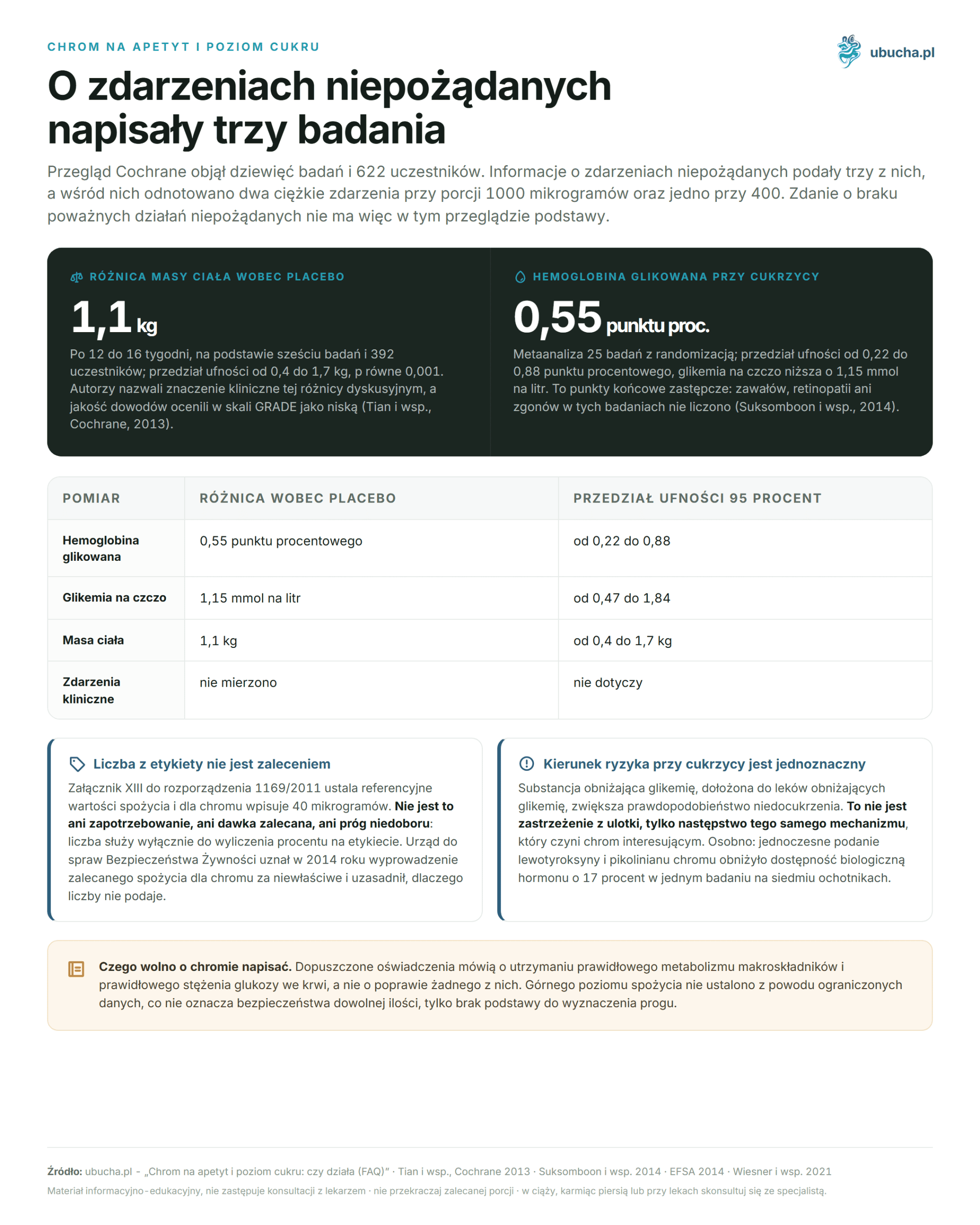 Chrom for Appetite and Blood Sugar: Does It Work (FAQ) Chrom na apetyt i poziom cukru - O zdarzeniach niepożądanych napisały trzy badania