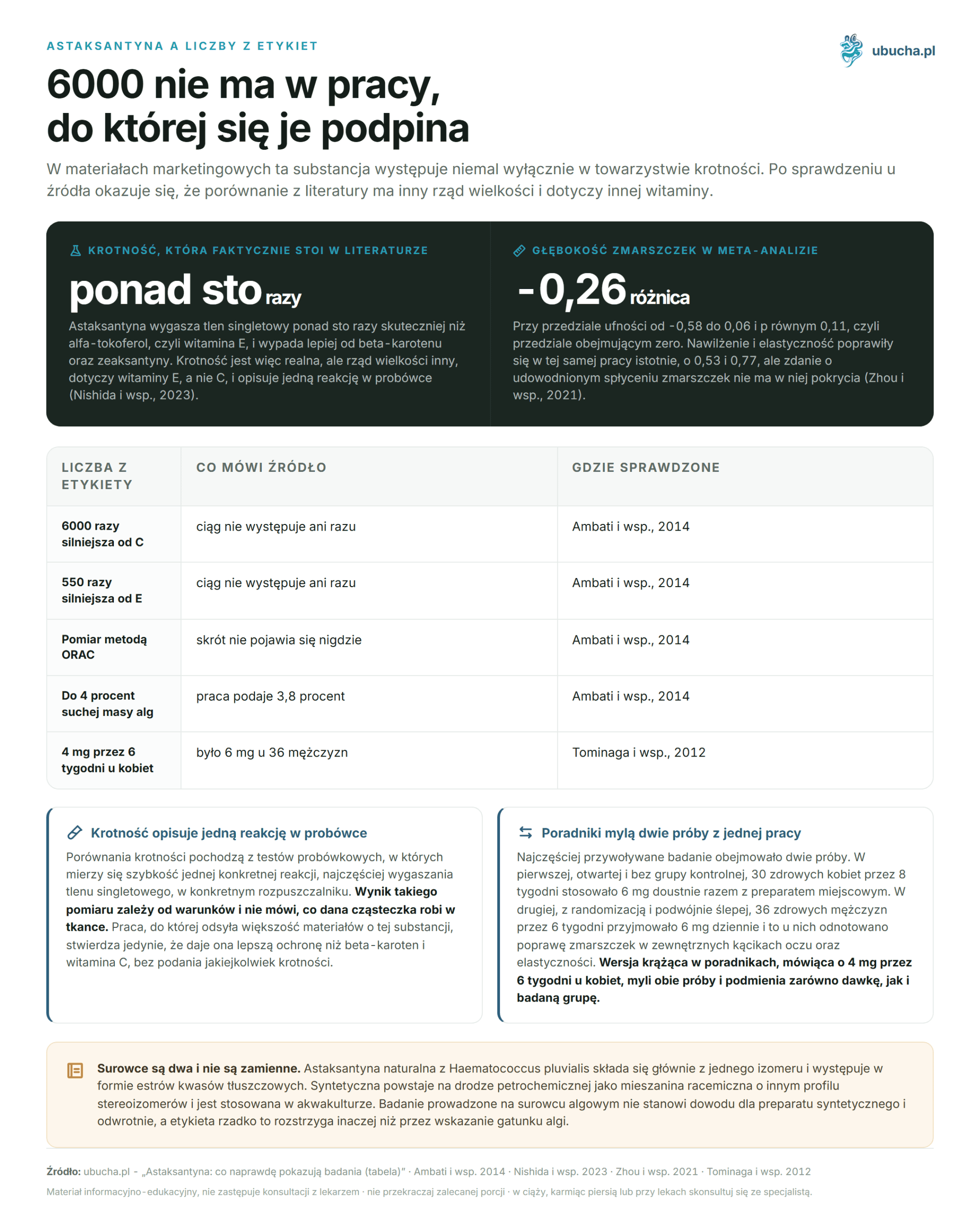 Astaxanthin: what research really shows (table) Astaksantyna a liczby z etykiet - 6000 nie ma w pracy, do której się je podpina