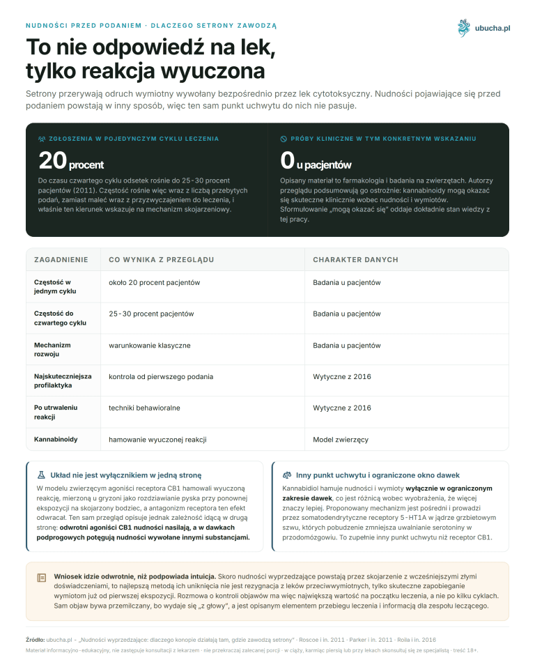 Nudności wyprzedzające: dlaczego konopie działają tam, gdzie zawodzą setrony Nudności przed podaniem, Dlaczego setrony zawodzą - To nie odpowiedź na lek, tylko reakcja wyuczona