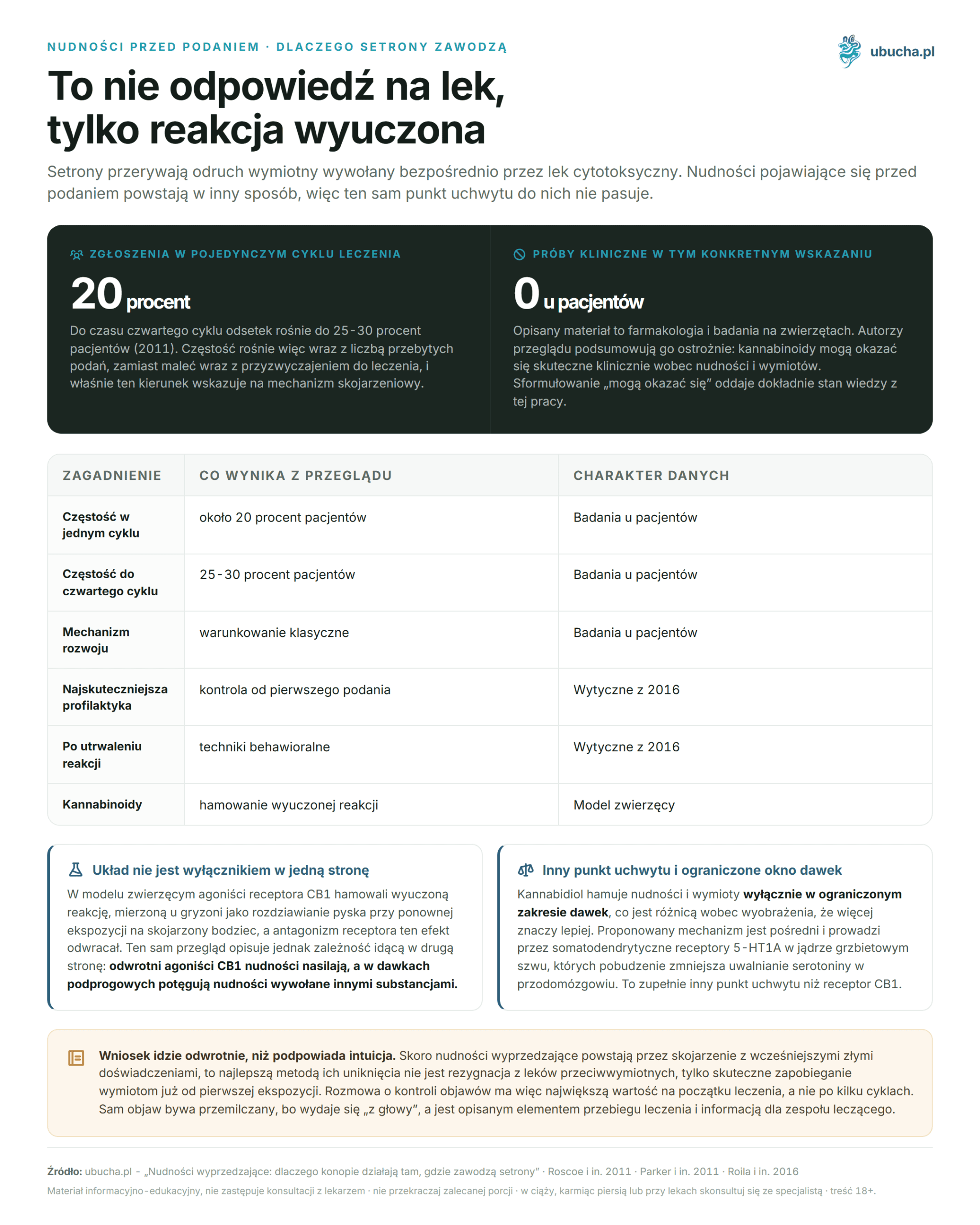 Preemptive Nausea: Why Cannabis Works Where Serotonin Antagonists Fail Nudności przed podaniem, Dlaczego setrony zawodzą - To nie odpowiedź na lek, tylko reakcja wyuczona