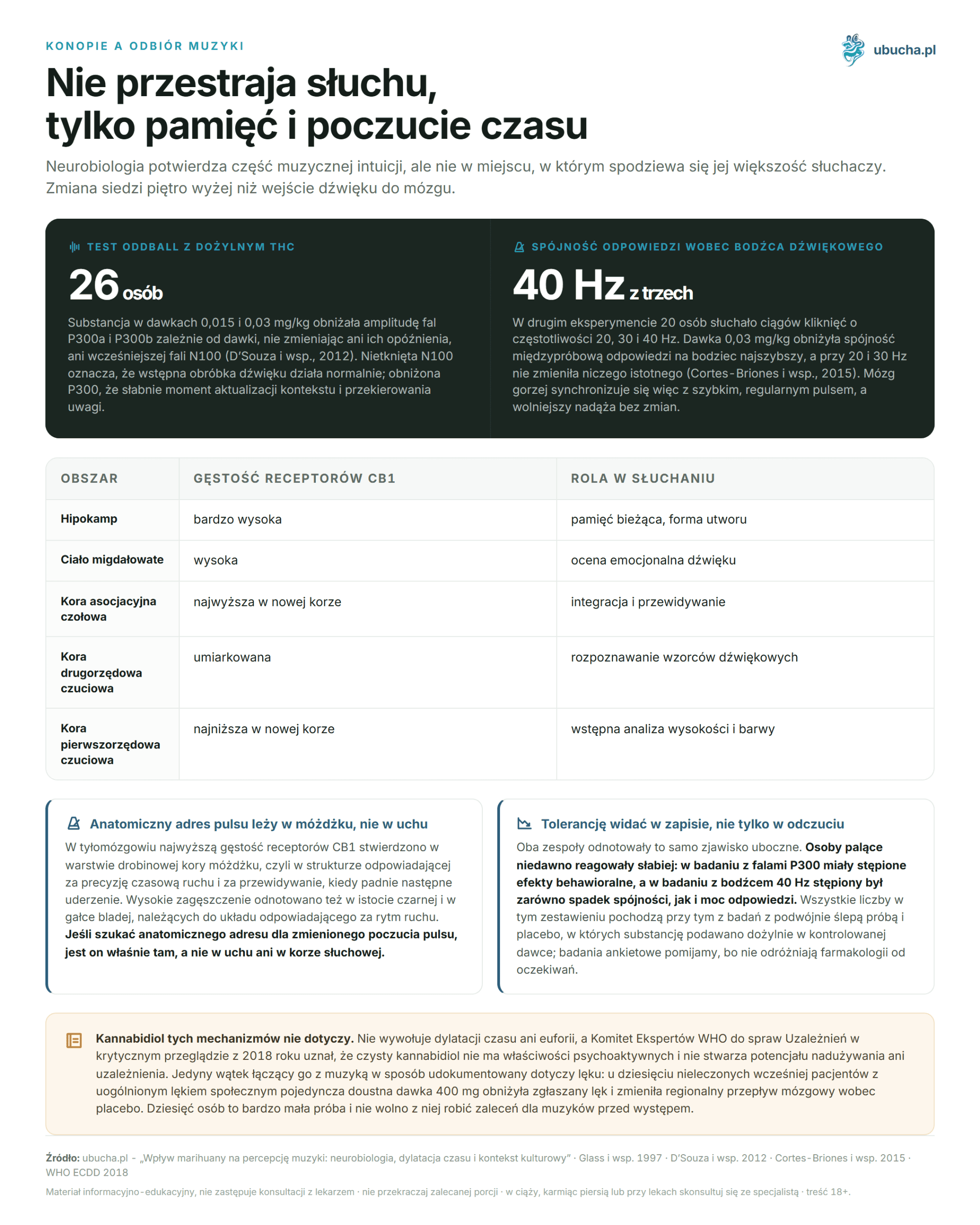 The Impact of Marijuana on Music Perception: Neurobiology, Time Dilation, and Cultural Context Konopie a odbiór muzyki - Nie przestraja słuchu, tylko pamięć i poczucie czasu