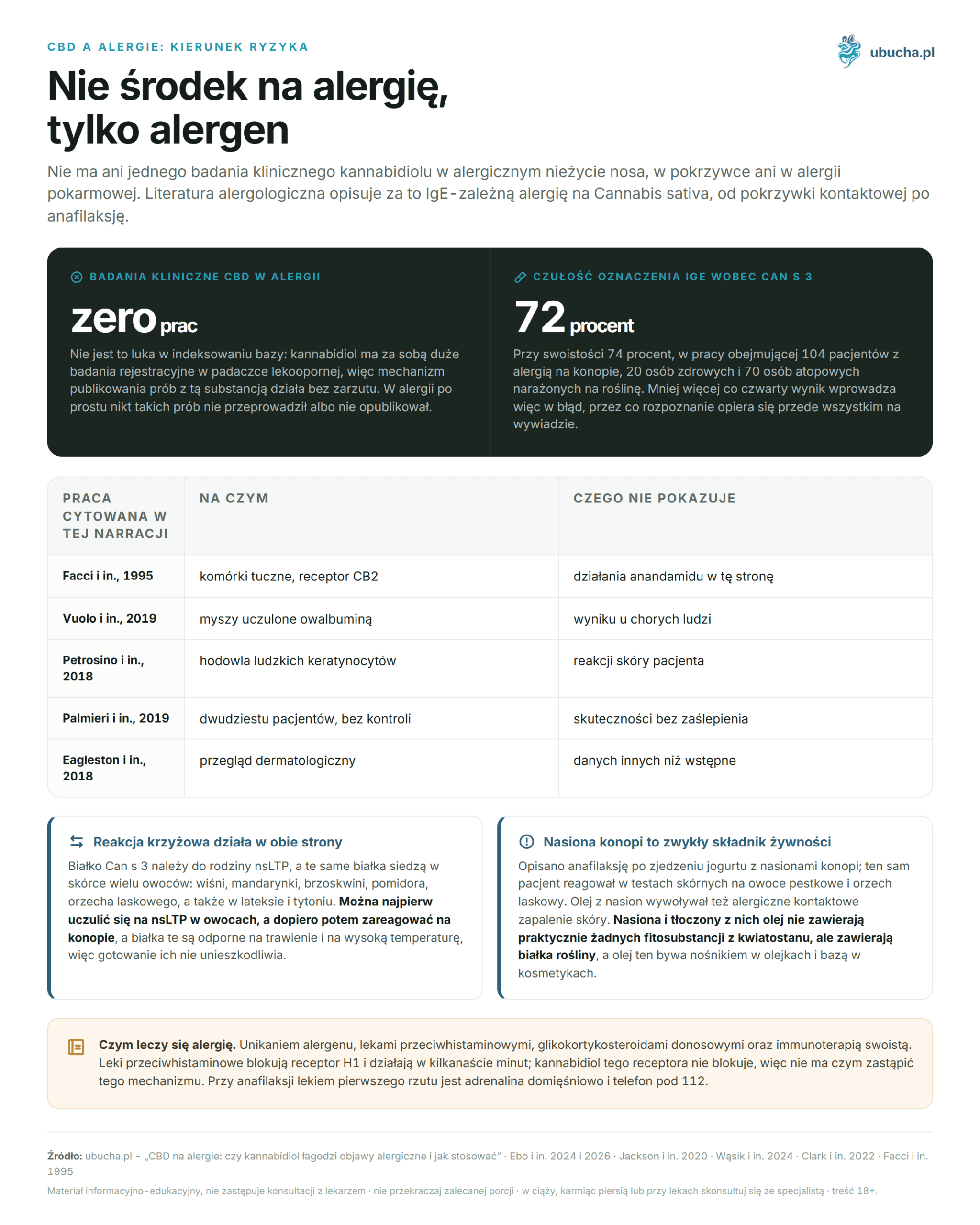 CBD and allergies: risk direction - Not a remedy for allergies, but an allergen