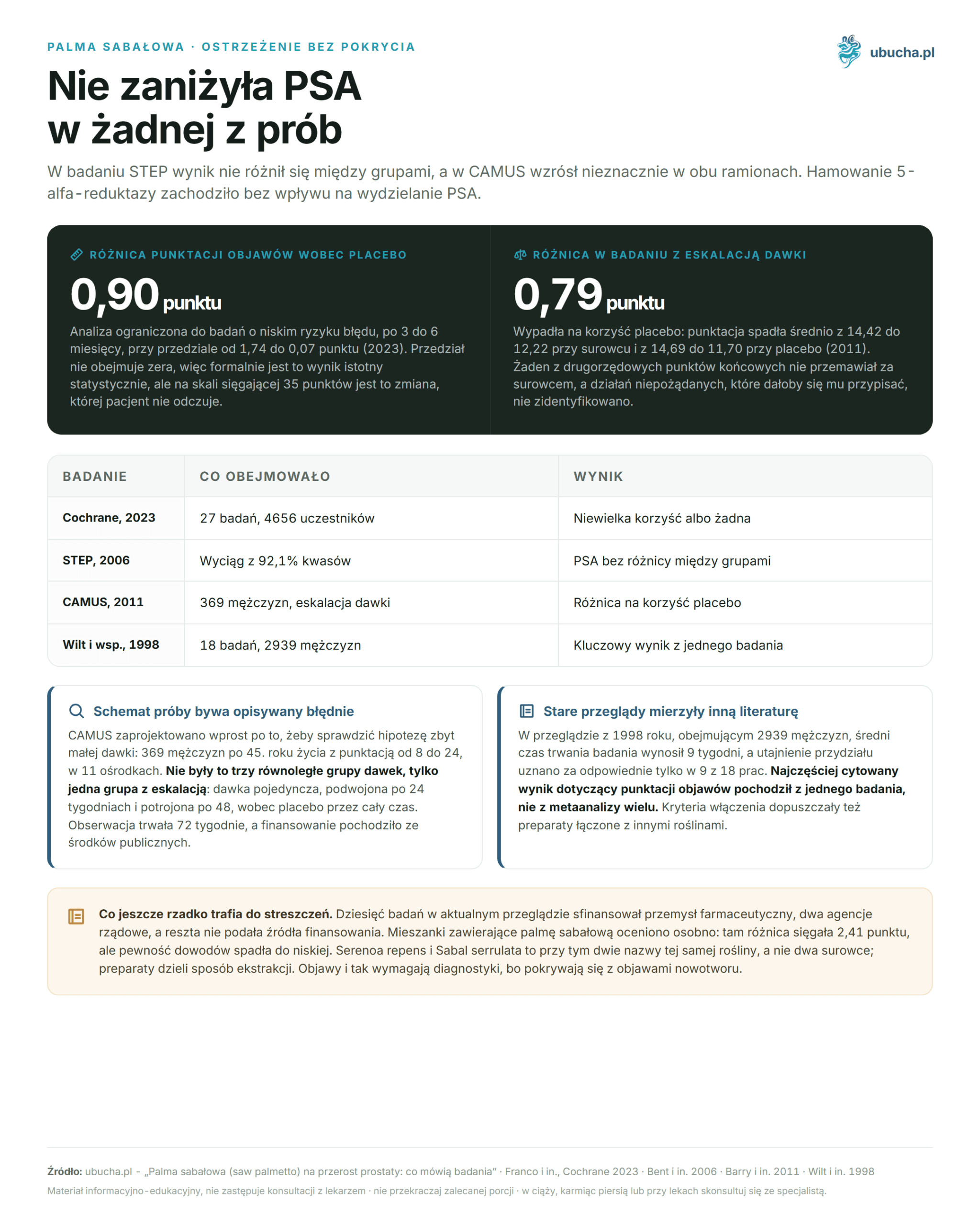Saw palmetto (palma sabałowa) for prostate enlargement: what the studies say Palma sabałowa, Ostrzeżenie bez pokrycia - Nie zaniżyła PSA w żadnej z prób