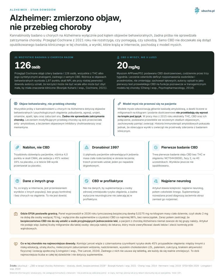 CBD in Alzheimer's Disease Therapy - Evidence, Doses, Safety 2026 Alzheimer: zmierzono objaw, nie przebieg choroby