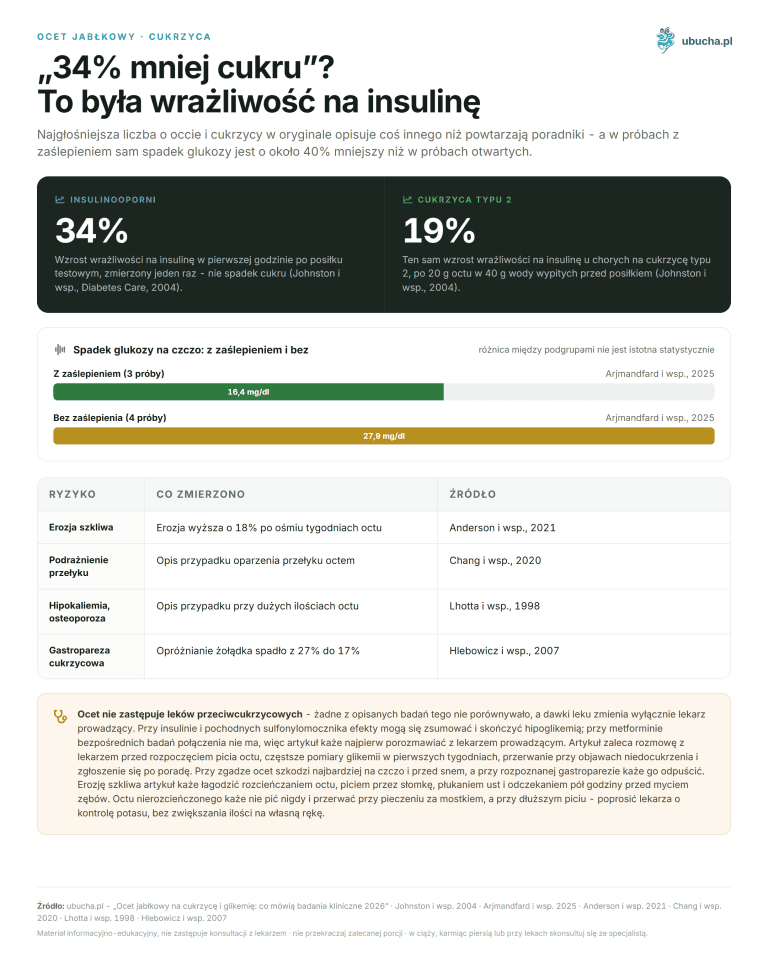 Ocet jabłkowy na cukrzycę i glikemię: co mówią badania kliniczne 2026 Ocet jabłkowy, Cukrzyca - „34% mniej cukru”? To była wrażliwość na insulinę