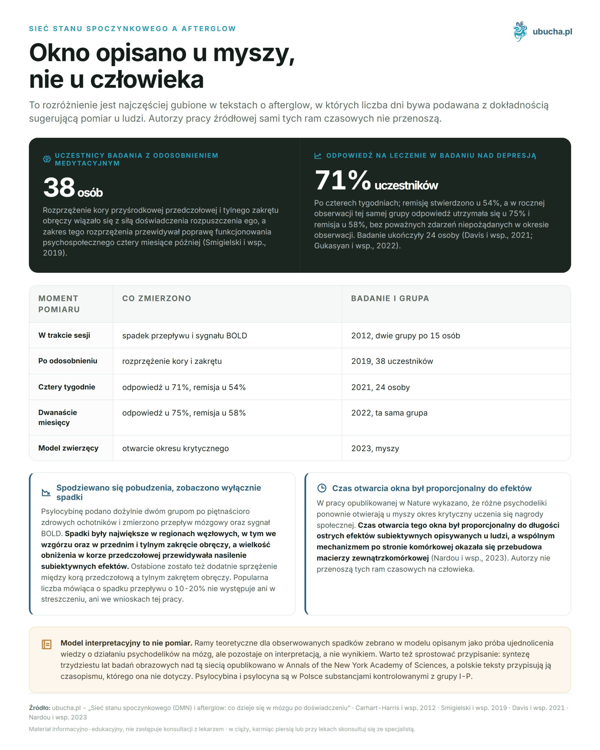 Default Mode Network (DMN) and Afterglow: What Happens in the Brain After an Experience Sieć stanu spoczynkowego a afterglow - Okno opisano u myszy, nie u człowieka