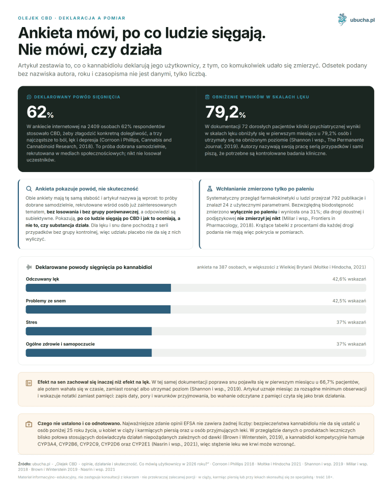 CBD Oil: Reviews and Effectiveness - What Do Studies Say Olejek CBD, Deklaracja a pomiar - Ankieta mówi, po co ludzie sięgają. Nie mówi, czy działa
