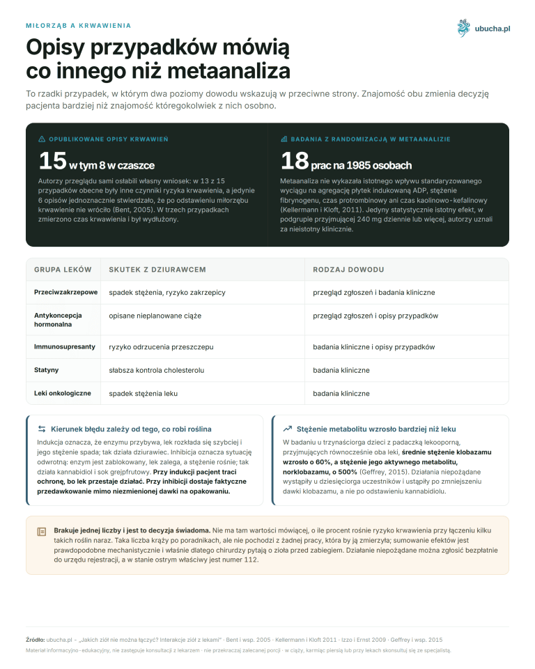 Miłorząb a krwawienia - Opisy przypadków mówią co innego niż metaanaliza