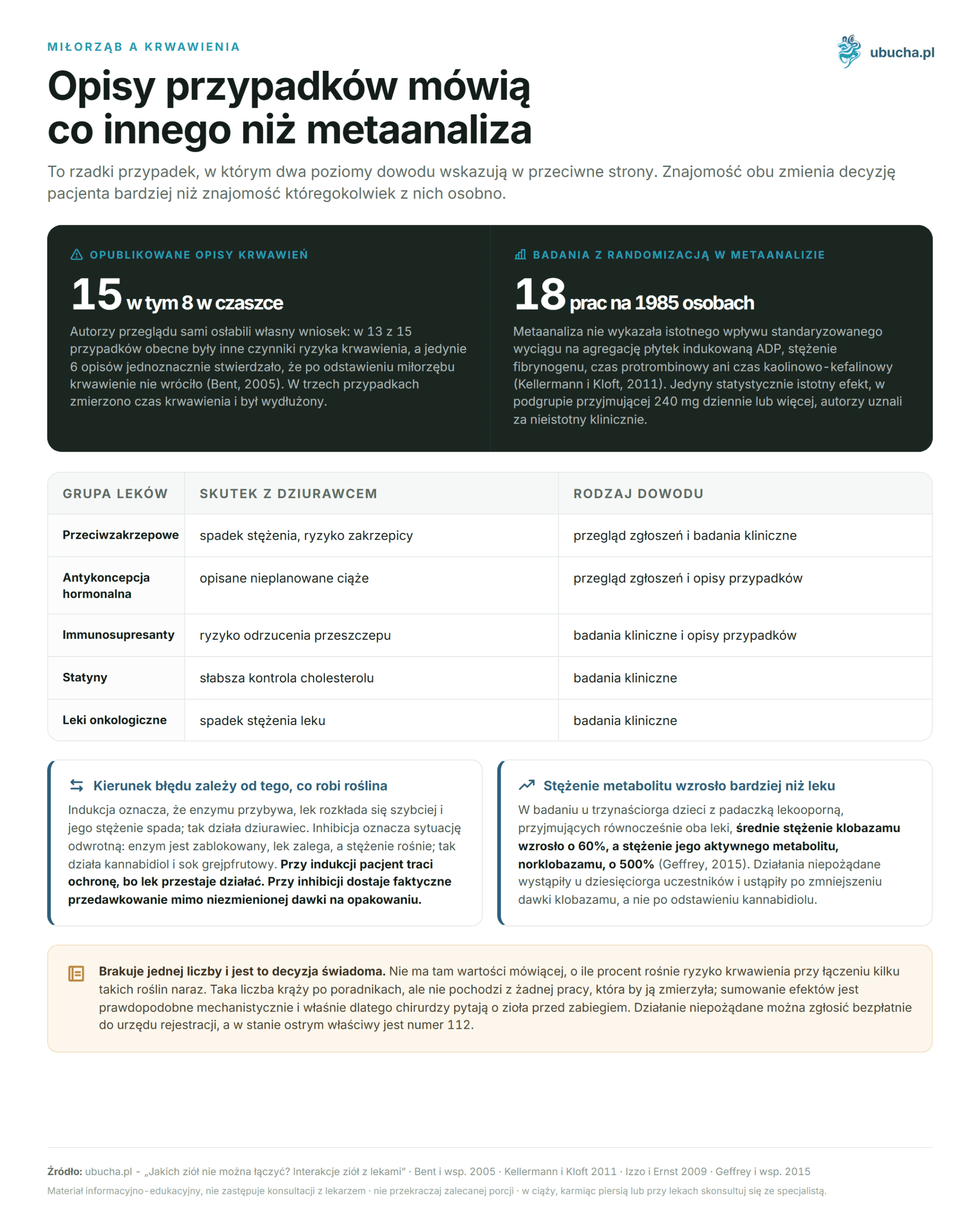 Which herbs should not be combined with medications? A guide Miłorząb a krwawienia - Opisy przypadków mówią co innego niż metaanaliza