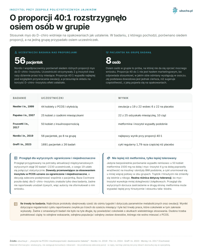 Inositol for PCOS and insulin resistance: dosing (table) Inositol for polycystic ovary syndrome - The 40:1 ratio was determined by eight people in the group