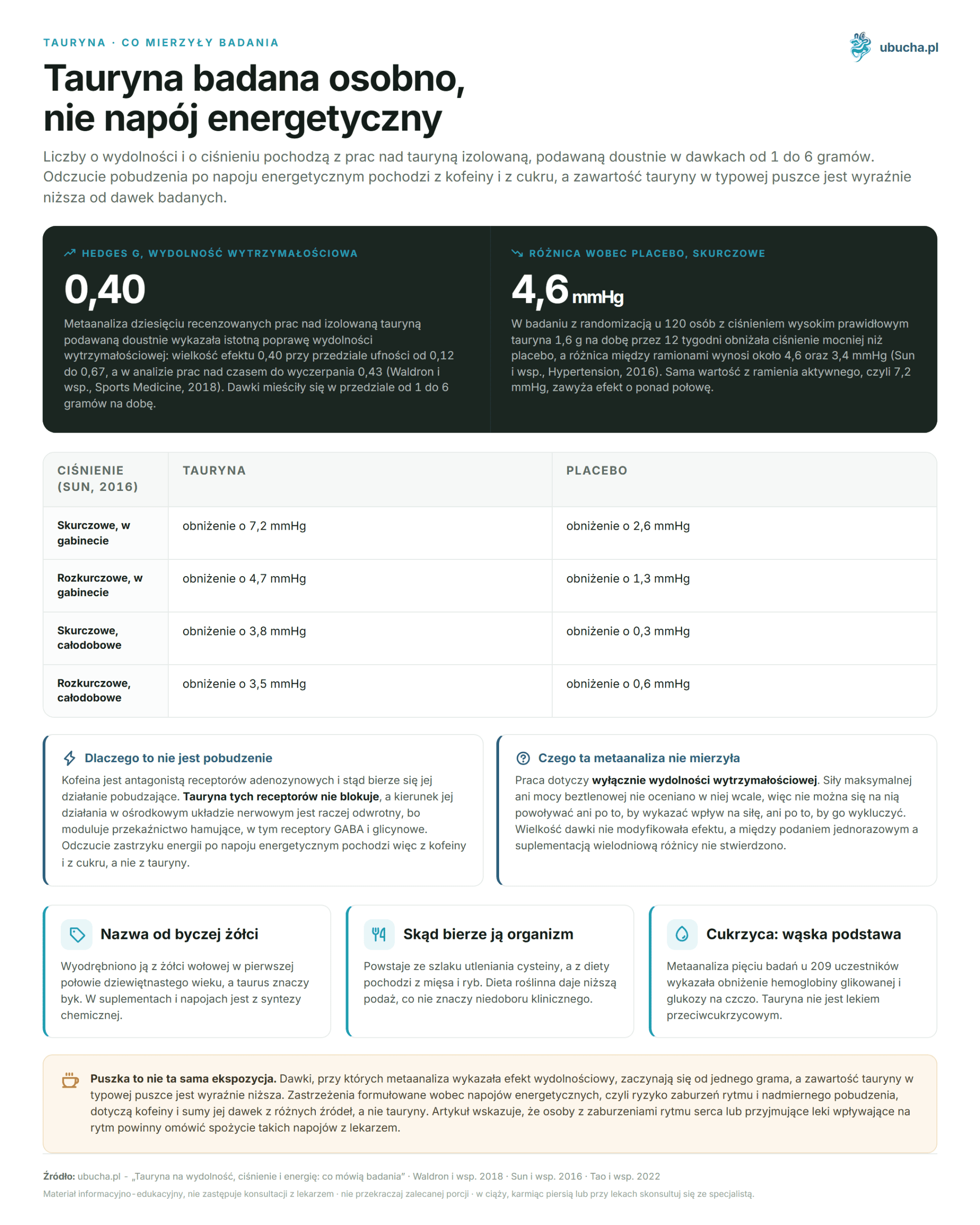 Taurine for endurance, blood pressure, and energy: what the studies say Tauryna badana osobno, nie napój energetyczny