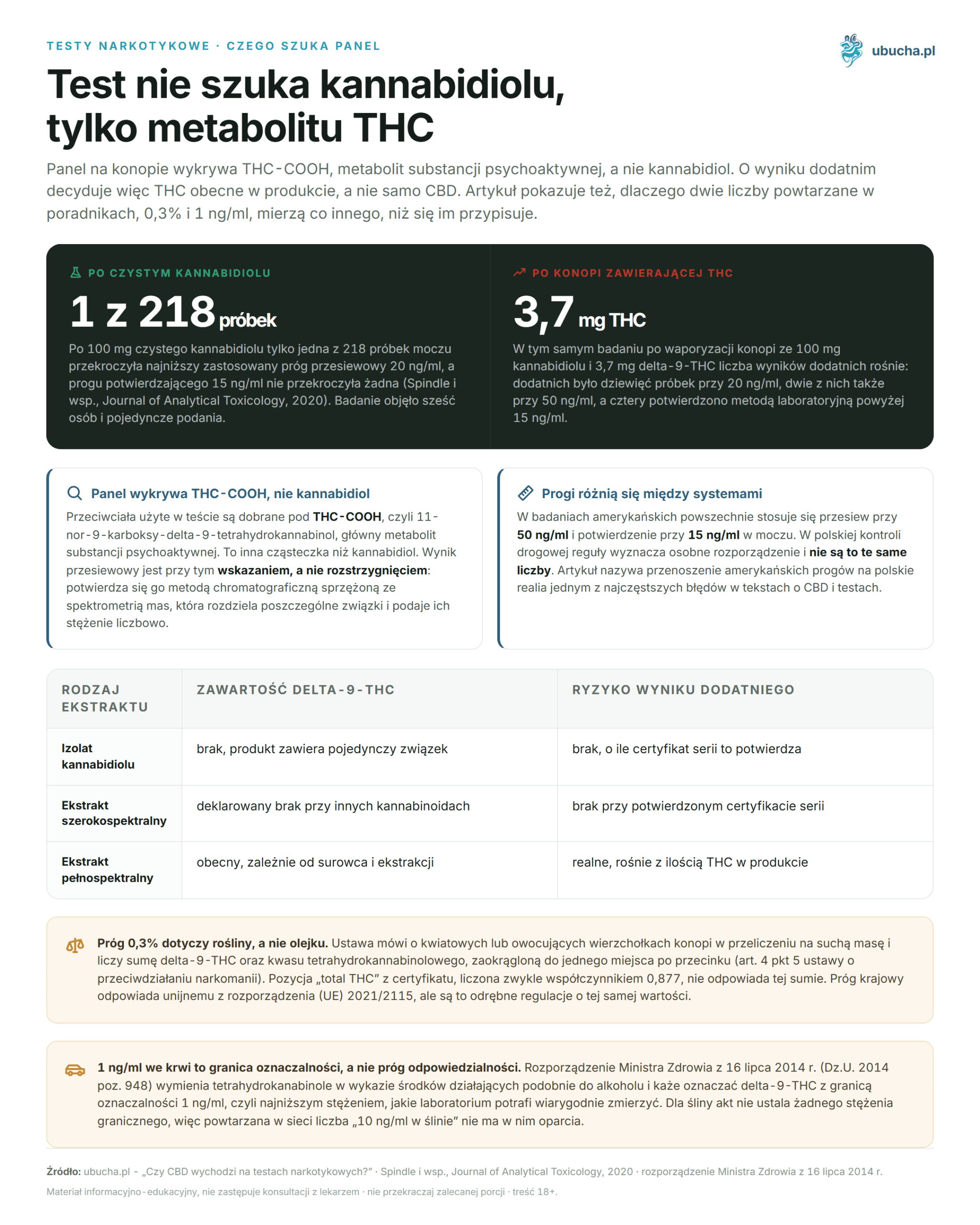 Does CBD show up on drug tests? What you need to know before working and driving Testy narkotykowe, Czego szuka panel - Test nie szuka kannabidiolu, tylko metabolitu THC