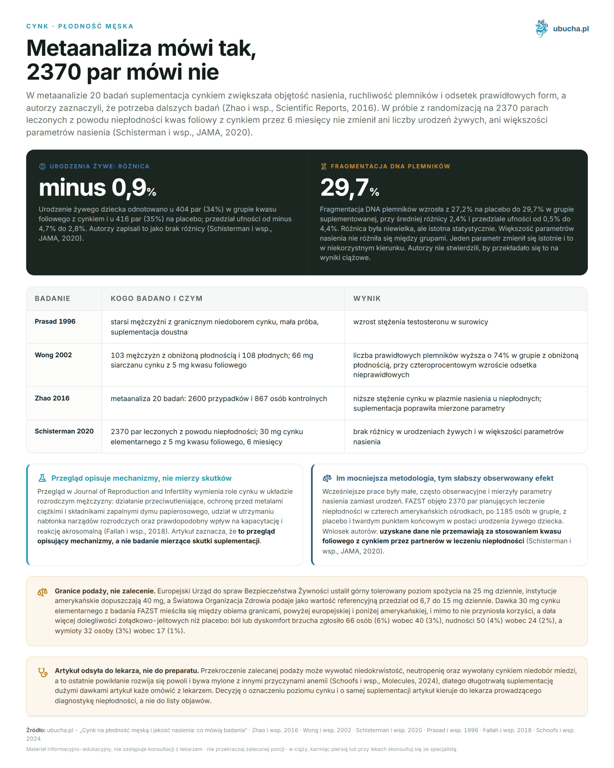 Zinc for Male Fertility and Semen Quality: What Studies Say Cynk, Płodność męska - Metaanaliza mówi tak, 2370 par mówi nie