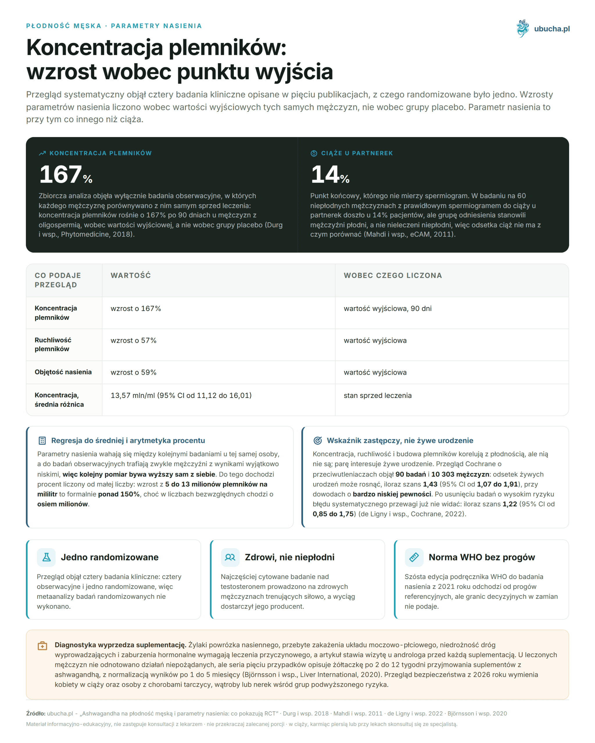 Ashwagandha and Male Fertility and Semen Parameters: What RCTs Show Płodność męska, Parametry nasienia - Koncentracja plemników: wzrost wobec punktu wyjścia
