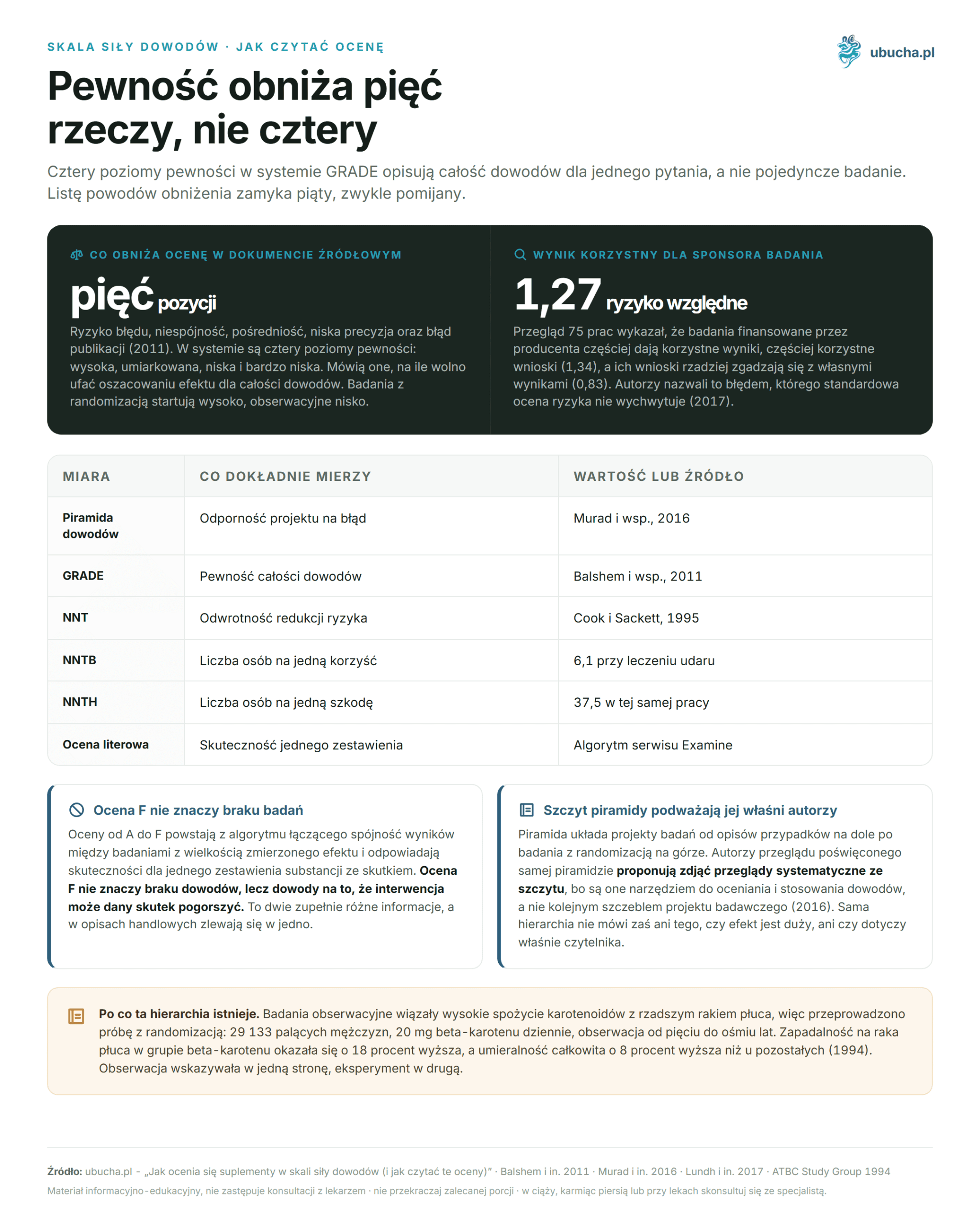How supplements are rated on the evidence strength scale (and how to read these ratings) Skala siły dowodów, Jak czytać ocenę - Pewność obniża pięć rzeczy, nie cztery