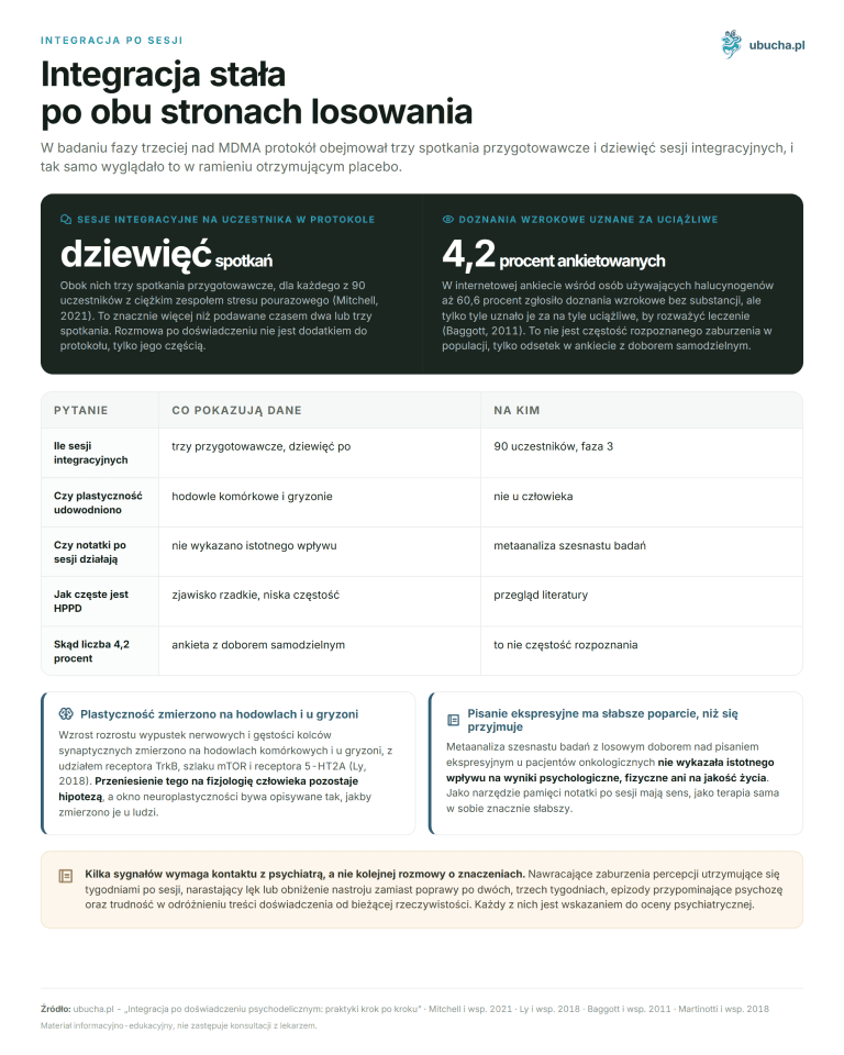 Integracja po sesji - Integracja stała po obu stronach losowania