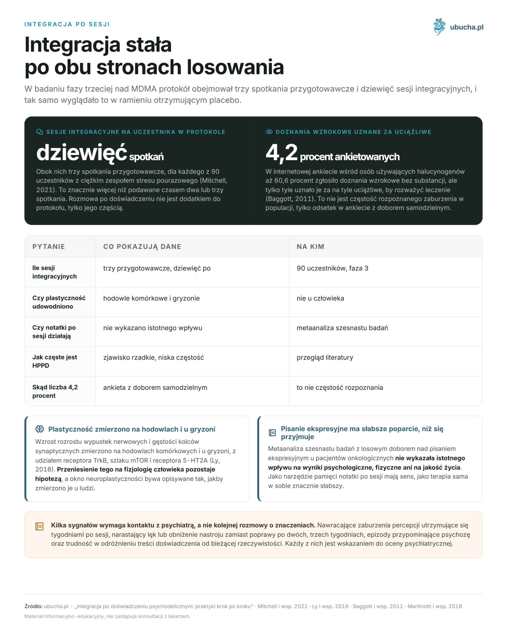 Integration After a Psychedelic Experience: Step by Step Practices Integracja po sesji - Integracja stała po obu stronach losowania