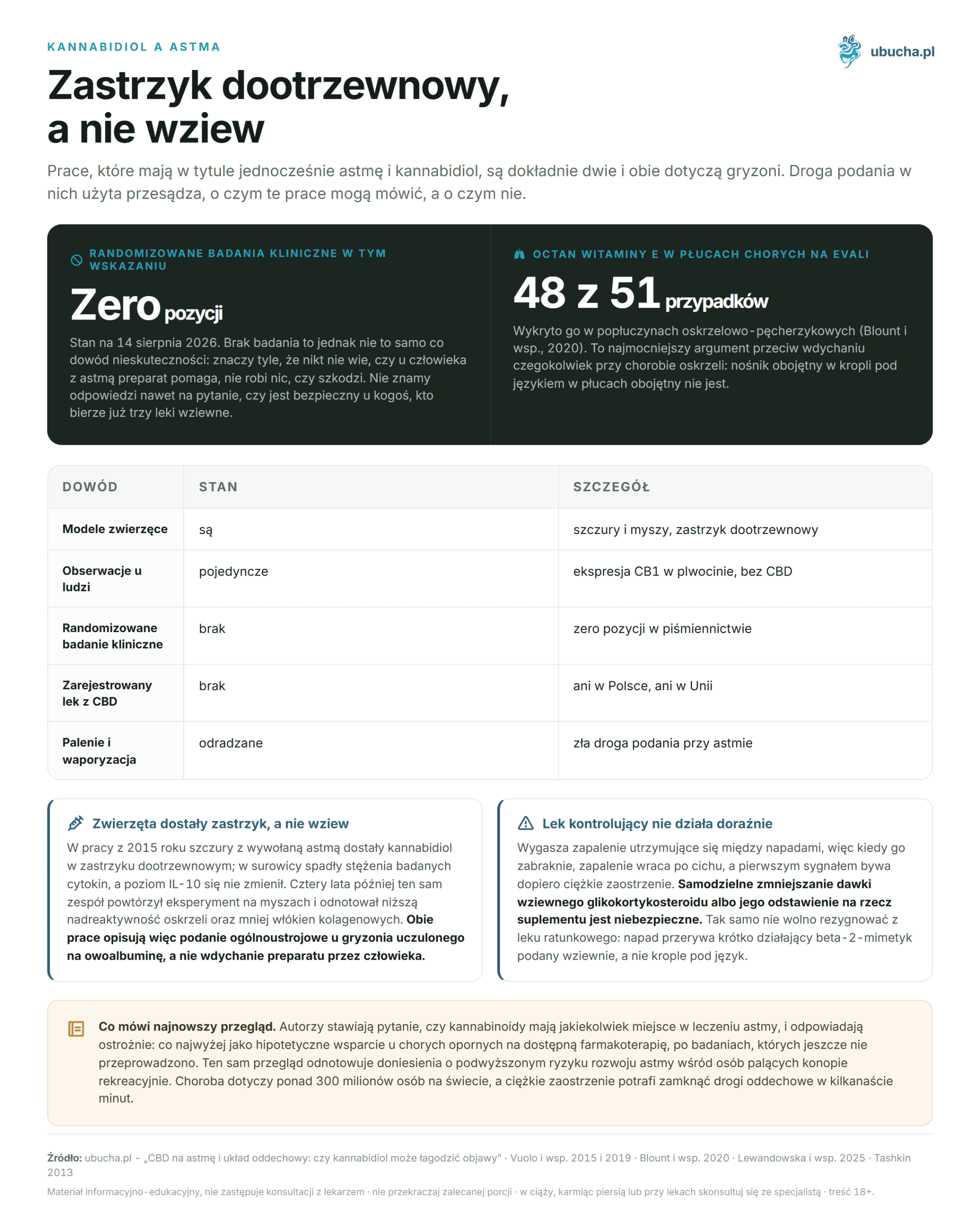 CBD for asthma and the respiratory system: can cannabidiol alleviate symptoms Kannabidiol a astma - Zastrzyk dootrzewnowy, a nie wziew