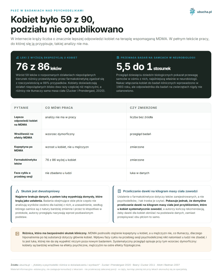 Kobiety a psychodeliki: różnice w doświadczeniu i wynikach Płeć w badaniach nad psychodelikami - Kobiet było 59 z 90, podziału nie opublikowano