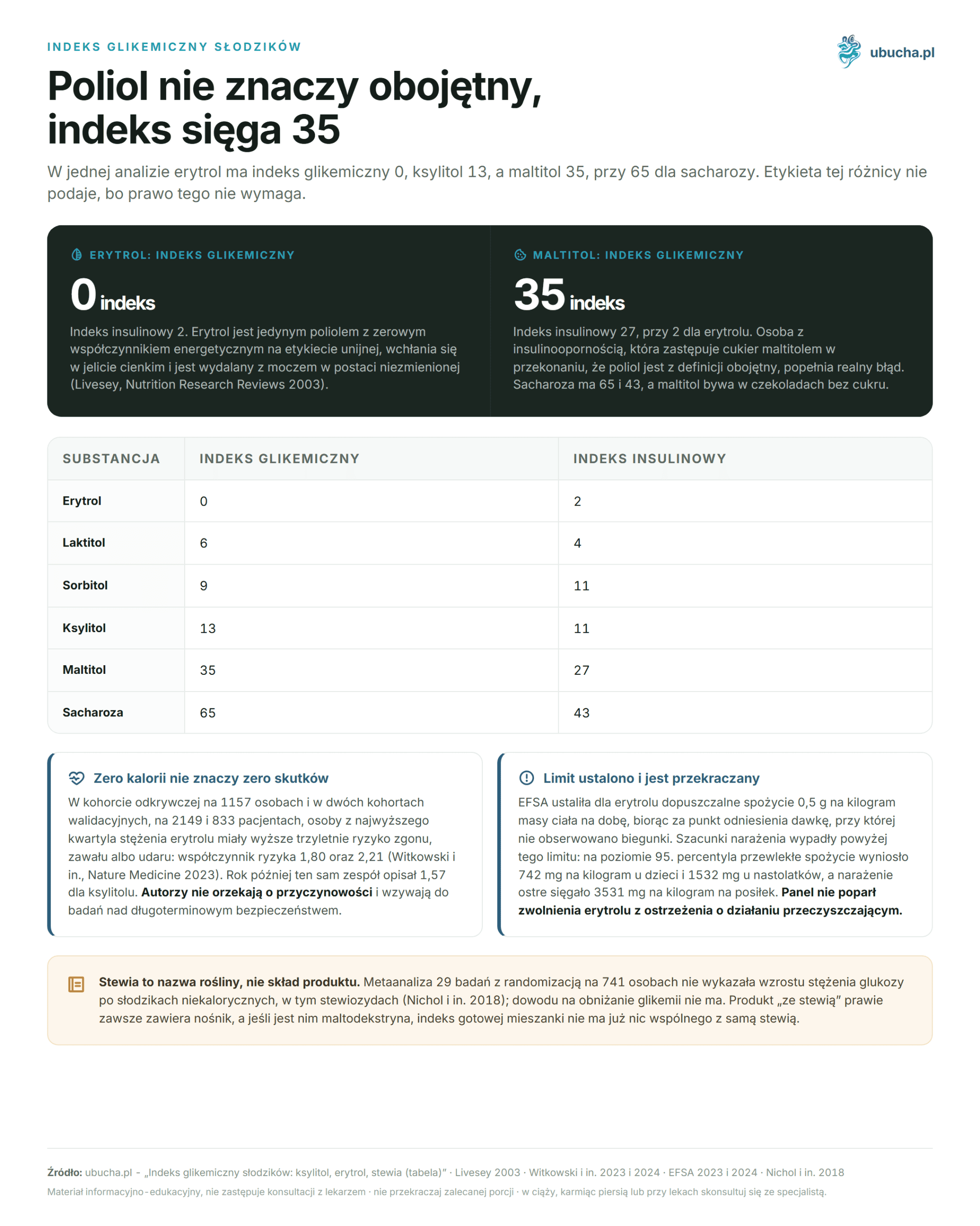 Glycemic index of sweeteners: xylitol, erythritol, stevia (table) Glycemic index of sweeteners - Polyol does not mean neutral, the index reaches 35