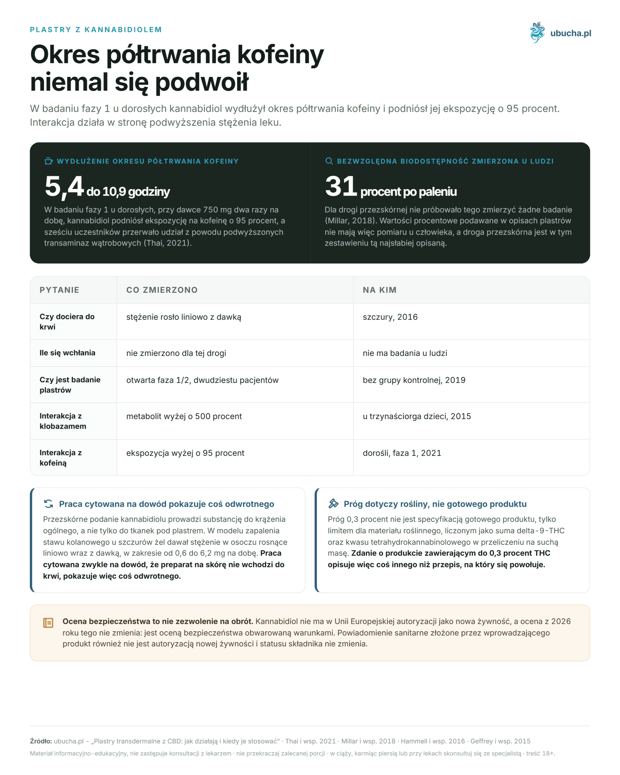 Transdermal CBD Patches: How They Work and When to Use Them (FAQ) Plastry z kannabidiolem - Okres półtrwania kofeiny niemal się podwoił