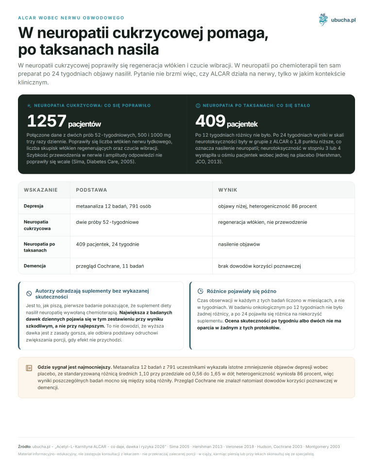 ALCAR wobec nerwu obwodowego - W neuropatii cukrzycowej pomaga, po taksanach nasila
