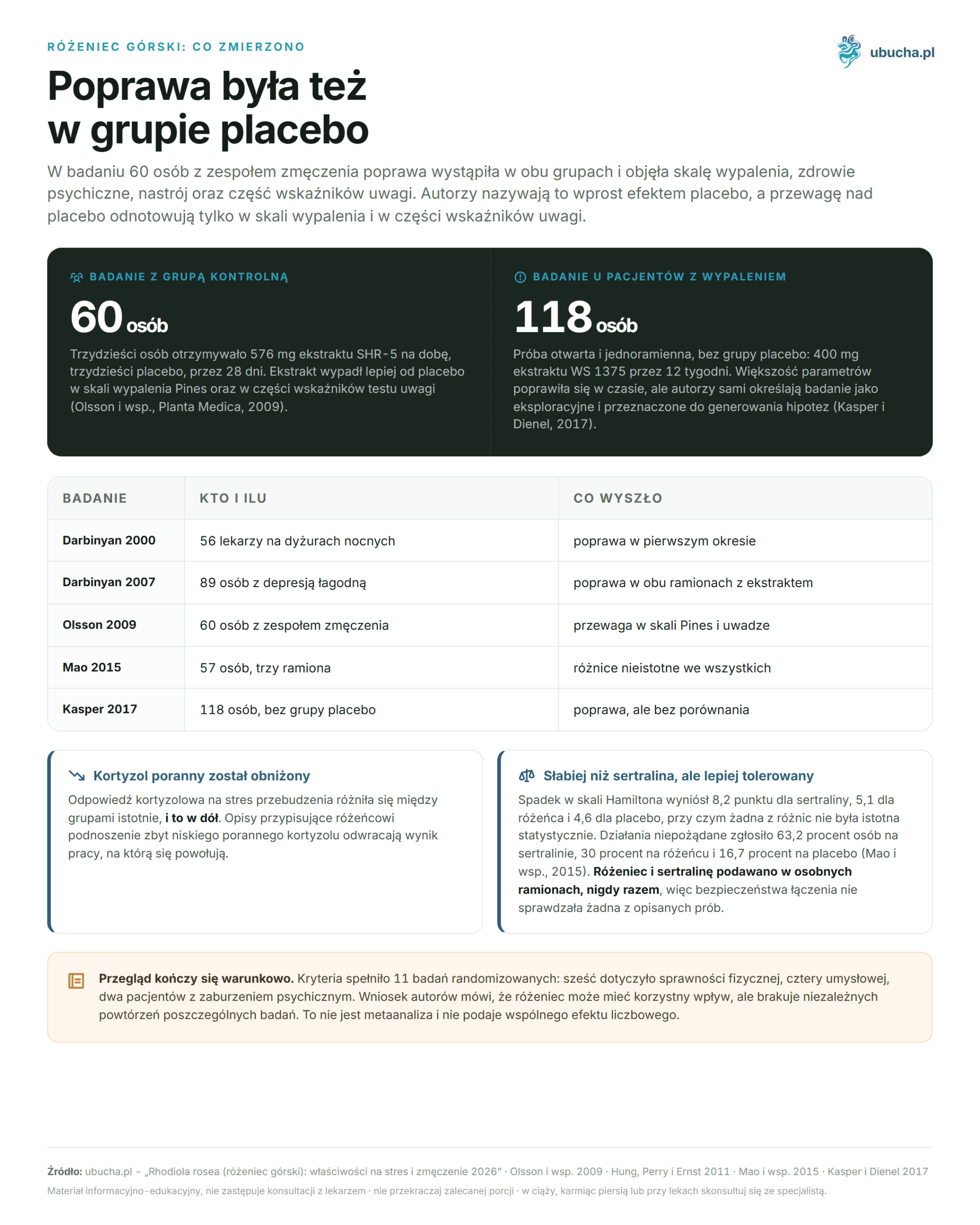 Różeniec górski: co zmierzono - Poprawa była też w grupie placebo