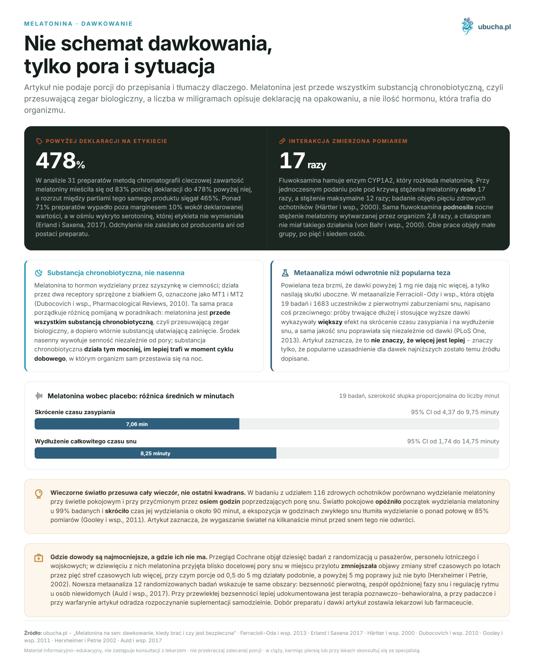 Melatonin for Sleep: Dosage, When to Take It, and Is It Safe (2026) Melatonina, Dawkowanie - Nie schemat dawkowania, tylko pora i sytuacja