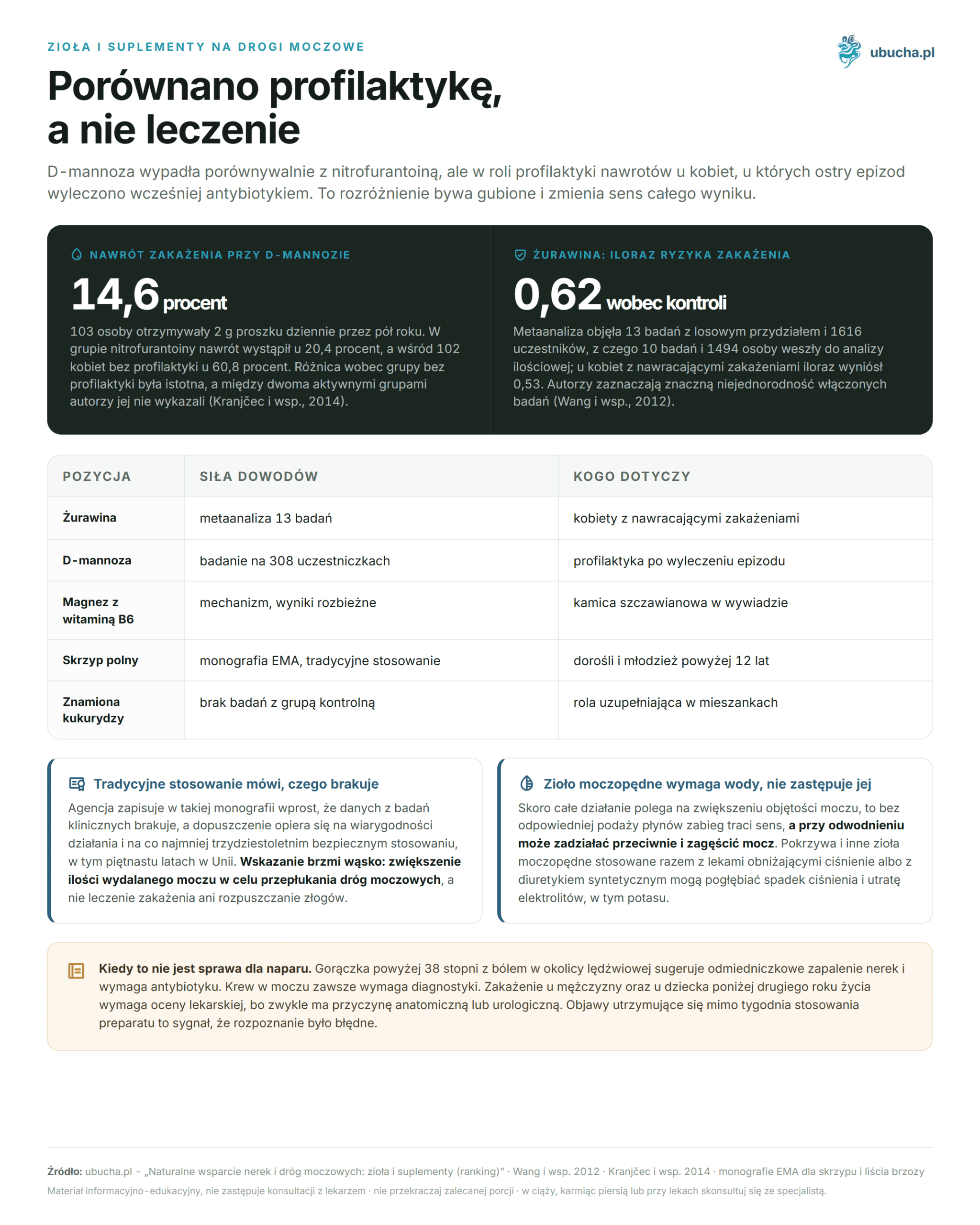 Natural support for kidneys and urinary tract: herbs and supplements (ranking) Zioła i suplementy na drogi moczowe - Porównano profilaktykę, a nie leczenie