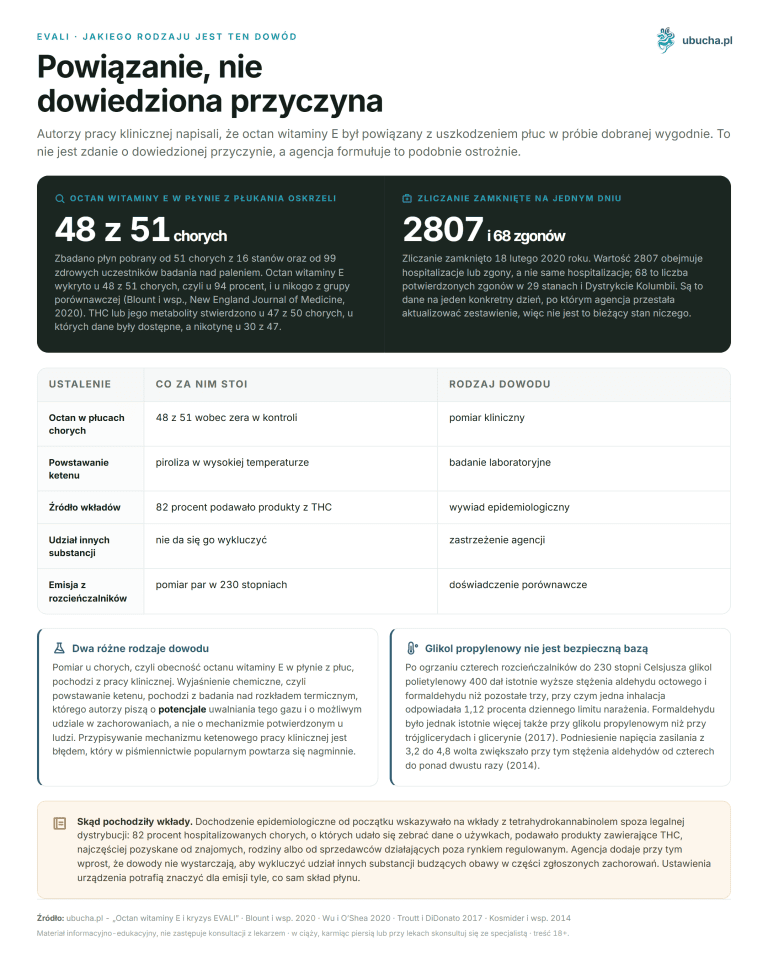 Octan witaminy E i kryzys EVALI: czego nigdy nie powinno być we wkładzie do waporyzacji EVALI, Jakiego rodzaju jest ten dowód - Powiązanie, nie dowiedziona przyczyna