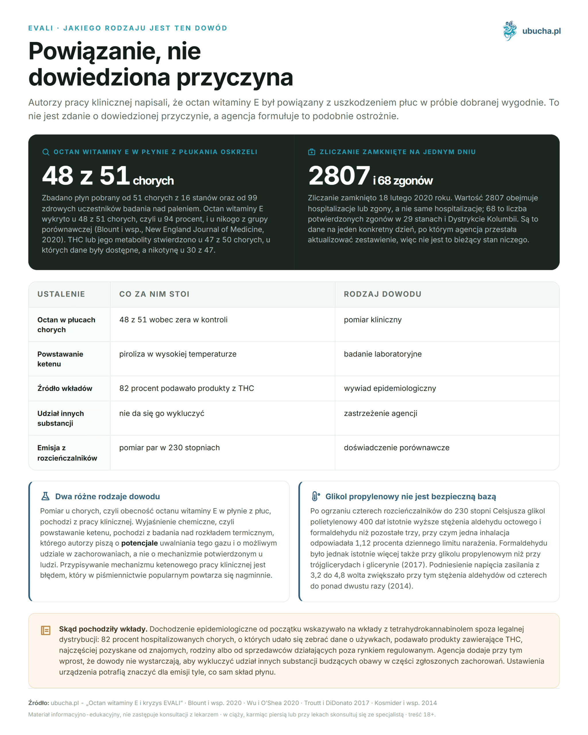 Vitamin E Acetate and the EVALI Crisis: What Should Never Be in a Vaporizer Cartridge EVALI, Jakiego rodzaju jest ten dowód - Powiązanie, nie dowiedziona przyczyna