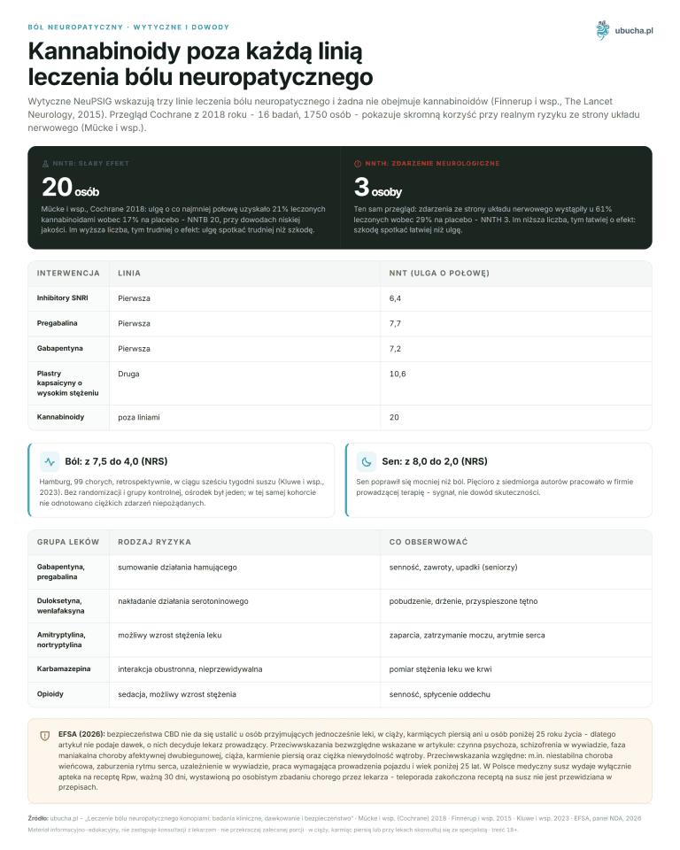 Neuropathic Pain, Guidelines and Evidence - Cannabinoids Beyond Every Line of Treatment for Neuropathic Pain